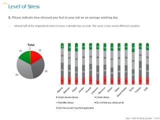Level of Stress
Q. Please indicate how stressed you feel in your job on an average working day

-   Almost half of the respondents claim to have a stressful day at work. The same is true across different countries.




                                                                                                         Base: Total Working Sample : 10167
 