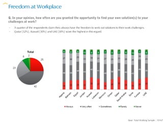 Freedom at Workplace
Q. In your opinion, how often are you granted the opportunity to find your own solution(s) to your
challenges at work?
-   A quarter of the respondents claim they always have the freedom to seek out solutions to their work challenges.
-   Qatar (32%), Kuwait (30%) and UAE (30%) score the highest in this regard.




                                                                                                     Base: Total Working Sample : 10167
 