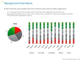 Management that listens
Q. How often does your manager take time to listen to your concerns and/or suggestions?
-   4 in 10 respondents claim their managers always/ often listen to the suggestions/ concerns they voice.
-   Respondents from Bahrain (27%), Oman (24%), Lebanon (22%) and UAE (21%) claim their managers always take
    time to listen to their suggestions/ concerns.




                                                                                            Base: Total Working Sample : 10167
 
