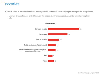Incentives

Q. What kinds of awards/incentives would you like to receive from Employee Recognition Programmes?

-   Monetary Rewards followed by Certificates are the top incentives that respondents would like to see their employer
    offer.




                                                                                                     Base: Total Working Sample : 10167
 