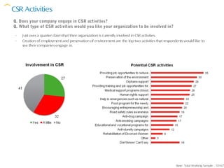 CSR Activities
Q. Does your company engage in CSR activities?
Q. What type of CSR activities would you like your organization to be involved in?
 -   Just over a quarter claim that their organization is currently involved in CSR activities.
 -   Creation of employment and preservation of environment are the top two activities that respondents would like to
     see their companies engage in.




                                                                                                   Base: Total Working Sample : 10167
 