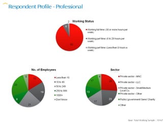 Respondent Profile - Professional




                                    Base: Total Working Sample : 10167
 