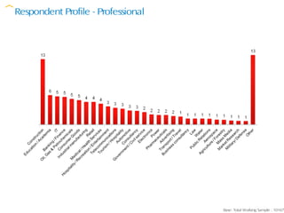 Respondent Profile - Professional




                                    Base: Total Working Sample : 10167
 