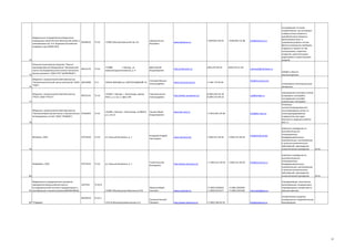 Федеральное государственное бюджетное
учреждение науки Институт физической химии и
02699292
электрохимии им. А.Н. Фрумкина Российской
академии наук (ИФХЭ РАН)

73.10

119991,Москва,Ленинский пр-т,31

Цивадзе Аслан
Юсупович

www.phyche.ac.ru

Открытое акционерное общество "Научнопроизводственное объединение "Центральный
научно-исследовательский институт технологии
машиностроения" (ОАО НПО "ЦНИИТМАШ")

73.10

115088,
г. Москва, ул.
Шарикоподшипниковская, д. 4

Дуб Алексей
Владимирович

http://cniitmash.ru/

+7(495)952-04-62

+7(495)952-53-08

(495) 675-83-02

(495) 674-21-96

tsiv@phyche.ac.ru

74

75

00212179

cniitmash@cniitmash.ru
НИОКР в области
машиностроения

Общество с ограниченной ответственностью
"Нанотехнологический центр композитов" (ООО 38276489
"НЦК")

73.1

109316 МОСКВА,пр-т ВОЛГОГРАДСКИЙ, 42

Столяров Михаил
Александрович

www.nccrussia.com/ru

+7 495 775 46 94

Общество с ограниченной ответственностью
"РПСЛ" (ООО "РПСЛ")

96455142

73.10

124460 г. Москва, г. Зеленоград, проезд
4922, д. 4, стр. 2, офис 249.

Строганов Антон
Александрович

http://www.nanodevice.ru/

8 (495) 643-45-39
8 (499) 732-89-22

rpsl@yandex.ru

Общество с ограниченной ответственностью
"Наноинженерия органических и биологических 91581824
интегрируемых систем" (ООО "НИОБИС")

76

исследования по таким
направлениям, как коллоидноповерхностные явления и
адсорбционные процессы,
физикохимия нано- и
супрамолекулярных систем,
физико-химические проблемы
коррозии и защиты от нее,
электрохимия, защитные
покрытия, кристаллизация,
радиохимия и химия высоких
энергий.

73.10

124498, г Москва, г Зеленоград, пр 4806-й,
д 5, стр 23

Гришин Юрий
Владимирович

+7 (915) 091-44-28

info@bio-nano.ru

info@nccrussia.com
полимерные композиционные
материалы.

78

производство установок синтеза
углеродных нанотрубок;
исследование способов
применения нанотрубок
Установка
электростимулированного
культивирования клеток на
наноструктурированных
поверхностях для задач
биологии и медицины Spiritus
ESS 1.2

79

развитие и выведение на
российский рынок
инновационных
биофармацевтических
препаратов для распознавания
и лечения онкологических
заболеваний, производство
онкологических препаратов

24.41

80

развитие и выведение на
российский рынок
инновационных
биофармацевтических
препаратов для распознавания
и лечения онкологических
заболеваний, производство
онкологических препаратов

24.41

Федеральное государственное унитарное
предприятие Всероссийский научноисследовательский институт стандартизации и
81 сертификации в машиностроении(ВНИИНМАШ)

vniinmash@gost.ru

Стандартизация, техническое
регулирование, аккредитация,
подтверждение соответствия в
машиностроении

info@ntpharma.ru

лекарственные средства,
нановакцины и терапевтические
биопрепараты

77

Метамакс, ООО

НейроМакс, ООО

67974220

67974243

2567544

73.10

ул. Большая Якиманка, д. 1

ул. Большая Якиманка, д. 1

Болдырев Андрей
Николаевич

Голуб Николай
Викторович

www.metamax.biz

http://www.neuromax.ru/

7 (495) 411-69-92

+ 7 (495) 411-69-92

7 (495) 411-69-93

7 (495) 411-69-93

info@metamax.biz

info@neuromax.ru

74.30.8
123007,Москва,улица Шеногина,4,518

89495649
82 "НТфарма"

73.10

www.bio-nano.ru

Мельков Юрий
Олегович

www.vniinmash.ru

+7 (499) 2560449
+7 (499) 2561477

115114,Москва,Кожевническая,13,1

Султанов Евгений
Петрович

http://www.ntpharma.ru/

+7 (495) 780-50-76

24.42.1

+7 (499) 2566500
+7 (499) 2592768

10

 