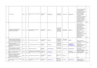 83

солнечные элементы и батареи
космического применения,
— экологически чистые
автономные фотоэлектрические
преобразователи и модули, в
том числе для наземных
электростанций годовой
мощностью до 10,0 МВт,
— автономные
термоэлектрические генераторы
электричества; - химические
источники тока одноразового
использования; - металловоздушные источники тока,
— резервные источники тока –
ампульные, тепловые,
водоактивируемые
33.20

84

Автоматизированная
малогабаритная установка
реактивно-ионного травления
МВУ ТМ ПЛАЗМА-01
Автоматизированная
малогабаритная установка
нанесения резистивных слоев
методом магнетронного распыления МВУ ТМ
МАГНА-02
Вакуумное технологическое
оборудование предназначено для выполнения ряда
технологических
операций в технологическом
маршруте изготовления
изделий микро- и
наноэлектроники
32.10

ОАО «НПП «Квант»

5758552

73.10

129626, г. Москва, ул. 3-я Мытищинская, д. Плеханов Сергей
16.
Иванович

www.npp-kvant.ru

+7 (495) 6879742
+7 (495) 6873503

+7 (495) 2296910
+7 (495) 2297501
+7 (495) 6297501
+7 (495) 6297502
+7 (495) 7698783

Открытое акционерное общество "Научноисследовательский институт точного
машиностроения" (ОАО НИИТМ)

7577292

70.20.2

124460, г Москва, г Зеленоград, просп
Панфиловский, д 10

Одиноков Вадим
Васильевич

www.niitm.ru

Общество с ограниченной ответственностью
"Всероссийский научно-исследовательский,
проектно-конструкторский светотехнический
институт имени С.И. Вавилова"(ООО"ВНИСИ")

41547319

73.10

129626, г Москва, пр.Мира,д.106

Шахпарунянц Анна
Геннадиевна

www.vnisi.ru

58725825

73.10

117105, г Москва, пр Нагорный, д 7, стр 5

Мальцев Петр
Павлович

http://isvch.ru/

Общество с ограниченной ответственностью
"Научно-производственное предприятие
"НАНОЭЛЕКТРО" (ООО "НПП "Наноэлектро")

90657761

31.30

123098, Москва,ул.Рогова 5а

Жаров Антон
Анатольевич

http://nanoelectro.net/

+7 (499) 1908235
+7 (499) 1908250

Общество с ограниченной ответственностью
Фирма "АЛГ" (ООО ФИРМА "АЛГ")

44990972

28.40.2

105094, г Москва, ул Большая Семеновская,
Беляев Максим
д 42/ 105082г. Москва, ул. Бакунинская,92
Петрович
стр.5

www.algsplav.com

+7 495 775 1028

федеральное государственное автономное
образовательное учреждение высшего
профессионального образования
"Национальный исследовательский ядерный
университет "МИФИ" ( НИЯУ МИФИ)

2066569

80.30.1

115409 г Москва, шоссе Каширское, д 31

Стриханов Михаил
Николаев

www.mephi.ru

(495)788-5699 доб.
8766

73.10

141070, Московская обл., г. Королёв, ул.
Пионерская, 4

Береснев Александр
Германович

www.kompozit-mv.ru

495) 513-22-22,
(495) 513-22-23,
(495) 513-22-05,
(495) 513-23-29

+7 (495) 6873503

+7 (495) 6871352
+7 (495) 7883296
+7 (495) 6864961
+7 (495) 6876311

+7 (495) 2297522
+7 (495) 6297522

+7 (495) 6870891
+7 (495) 7883296

info@npp-kvant.ru

info@niitm.ru

vnisi@bk.ru

85
Федеральное государственное бюджетное
учреждение науки Институт
сверхвысокочастотной полупроводниковой
электроники Российской академии наук
86 (ИСВЧПЭ РАН)

+7 (499) 1231420
+7 (499) 1234464
+7 (499) 1236222
+7 (499) 1273348

+7 (499) 1234464

vgmogerov@yandex.ru
contact@isvch.ru,
iuhfseras2010@yandex.ru

+ 7 (499) 196-66-71

info@nanoelectro.net.

87

88

89

Открытое акционерное общество "КОМПОЗИТ"
(ОАО «Композит»)
90

info@algsplav.ru
maxim.belyaev@pramet.com

Военная и космическая
светотехника;Сельскохозяйствен
ное освещение
31.50
разработка СВЧ
полупроводниковых технологий
и передача их серийным
производителям.
Микропровода, Т4; Провода для
авиа- и космоса,
Т3; Провода для ж/д, Т2;
Провода для индукторов, Т1
31.30
Инструменты для обработки
резанием и для обработки
металлов давлением
28.62

(499) 324-2111
НИОКР

56897835

(495) 516-06-17

info@kompozit-mv.ru

Материаловедческое
предприятие, производство
различных материалов

11

 