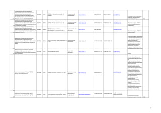 91

Государственное научное учреждение
Всероссийский научно-исследовательский
технологический институт ремонта и
эксплуатации машинно-тракторного парка
Российской академии сельскохозяйственных
наук (ГНУ ГОСНИТИ Россельхозакадемии)

федеральное государственное бюджетное
образовательное учреждение высшего
профессионального образования "Московский
государственный университет приборостроения
92 и информатики" (МГУПИ)
федеральное государственное автономное
образовательное учреждение высшего
профессионального образования "Московский
физико-технический институт (государственный
93 университет)" (МФТИ)

федеральное государственное бюджетное
образовательное учреждение высшего
профессионального образования "Московский
педагогический государственный университет"
(МПГУ)

00860808

73.10

109428, г. Москва, Институтский 1-й
проезд, 1

Соловьев Сергей
Александрович

www.gosniti.ru

(499)171-37-27

(495) 371-01-25

производство наноструктурных
покрытий, нанопорошков и
нанокомпозиций и др

02068752

80.30.1

107996 г. Москва, Стромынка ул., 20

Голубятников Игорь
Владимирович

www.mgupi.edu

8 (499) 268-00-01

02068901

80.30.1

141700, Московская область,
Долгопрудный г., Институтский пер., 9

Кудрявцев Николай
Николаевич

www.mipt.ru

(495) 408-5700

02079566

80.30.1

119991, Москва, ул. Малая Пироговская, д. Матросов Виктор
1, стр. 1
Леонидович

73.10

УЛ НАГАТИНСКАЯ, Д 16-А

gosniti@list.ru

8(499)235-63-49

rector@mgupi.edu

Торгун Иван
Николаевич

Подготовка кадров, НИОКР в
области приборостроения и
информатики

info@phystech.edu
Подготовка кадров, НИОКР В
области физики

www.mpgu.edu

+7 (499) 245-03-10

+7 (499) 245-03-10

www.cniihm.ru

8 (499) 611-51-29

8 (499) 782-23-21

Подготовка кадров, организация
и проведение фундаментальных
и прикладных исследований в
области естественных,
гуманитарных и технических
наук, разработка актуальных
проблем развития высшего
образования, ускорение
внедрения результатов научноисследовательской работы (НИР)

94
Федеральное государственное унитарное
предприятие "Центральный научно07521506
исследовательский институт химии и механики"
95 (ФГУП "ЦНИИХМ")

14.21

mail@cniihm.ru
НИОКР

Закрытое акционерное общество "ЭЛВИСНеоТек" (ЗАО ЭЛВИС-НеоТек)

69723640

32.20

124498, Зеленоград, пр 4922-й, д 4, стр 2

Ракутин Александр
Николаевич

http://elvees.ru/

Закрытое акционерное общество "Центр
перспективных технологий" (ЗАО "ЦПТ")

65293042

33.20

119311 МОСКВА СТРОИТЕЛЕЙ д4 корп5

Яминский Игорь
Владимирович

http://www.nanoscopy.ru/

main@elvees.com

8 (495) 648 78 23

Система видеонаблюдения с
компьютерным зрением Orwell
2k;
Радиолокационная станция
охраны периметра и территории
объектов Orwell-R;
Биометрическая сетевая
система контроля доступа и
учета рабочего времени Senesys;
Комплект разработчика
(Software Development Kit)
программного обеспечения
распознавания автомобильных
номеров на видеоизображении
SDK «Авто-Контроль»;
Система распознавания
государственных
регистрационных знаков
транспортных средств «АвтоНомер»;
Система контроля проезда
автотранспорта с
распознаванием транспортных
номеров и внешнего вида
автомобилей Senesys-Avto.

96

97

+7 (495) 926-37-59

+7 (495) 939-10-09

spm@nanoscopy.ru
spm@nanoscopy.net
Сканирующие зондовые
микроскопы серии ФемтоСкан

33.20

12

 