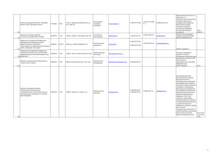 Закрытое акционерное общество "Микробор
Нанотех" (ЗАО "Микробор Нанотех" )

61531987

28.62

115114, г Москва,ул Кожевническая, д 1,
стр 1, офис 507

Мухамедзянов
Галимджан
Николаевич

www.microbor.ru

Закрытое акционерное общество
"Нанотехнология МДТ" (ЗАО "НТ-МДТ")

40349675

73.10

124482, г Москва, г Зеленоград, корп 100

Быков Виктор
Александрович

www.ntmdt.ru

80.30.1

Москва, ул. Красноказарменная, 14

Рогалев Николай
Дмитриевич

www.mpei.ru

+7 (495) 797-20-88

+7 (495) 797-20-88 *
717

info@microbor.com

115

116

117

Федеральное государтсвенное бюджетное
образовательное учреждение высшего
профессионального образования
02066411
"Национальный исследовательский университет
"МЭИ" (ФГБОУ ВПО "НИУ "МЭИ")

Федеральное государственное бюджетное
учреждение науки Институт нанотехнологий
микроэлектроники Российской академии наук
118 (ИНМЭ РАН)

+7 (499) 735-7777

+7 (499) 735-6410

spm@ntmdt.ru

Металлорежущие пластины из
кубического нитрида бора; Напайной режущий
инструмент (финишная и
суперфинишная обработка);
Монолитный режущий
инструмент (черновая и
получистовая обработка);
Заготовки для режущего
28.62;
инструмента.
28.62.40
Микроскопы сканирующие
зондовые семейства NTEGRA,
SOLVER, NANOEDUCATOR

+7 (495) 362-56-50
+7 (495) 362-89-38

universe@mpei.ac.ru

+7 (495) 362-75-60
НИОКР и разработки

98160310

73.10

119991, г Москва, просп Ленинский, д 32А

Сауров Александр
Николаевич

http://www.intm-ras.ru/

90562635

24.42

Москва, Ленинский проспект, 55/1, стр.2

Кругляков Петр
Владимирович

http://www.synbio-pharma.ru/

119

Научные исследования и
разработки в области
естественных и технических наук
Неоваскулген-С; Онкогист; АРО
В100; Гистон Н1;
ЭрепоXEN; Сиалонг; НейпоXEN;
ИнфероXEN; Соматолонг; Гемацелл
24.42

120

Наноструктурированные
фильтроэлементы Cоздание
радиационностойких
конструкционных материалов и
высокоэффективного ядерного
топлива для атомной энергетики
Разработка и производство
фильтровальных материалов и
катализаторов для обеспечения
безопасной эксплуатации АЭС,
совершенствование систем
обращения с ОЯТ и РАО
Создание и производство
электротехнических, магнитных
и сверхпроводящих материалов
и изделий для широкого
внедрения в энергетику, прежде
всего, атомную
Применение нанотехнологий в
атомной энергетике, физической
защите опасных объектов,
24.14 27.22
оборонной промышленности
27.45 28.30
29.42

Общество с ограниченной ответственностью
"СинБио" (ООО "СинБио")

Открытое акционерное общество
"Высокотехнологический научноисследовательский институт неорганических
материалов имени академика А.А. Бочвара"
(ОАО "ВНИИНМ")

07625329

73.10

123098, г. Москва, ул. Рогова, д. 5а

Иванов Валентин
Борисович

www.bochvar.ru

+7 (495) 646-80-76

+7 (499)190-82-97
+7 (499)196-49-94

+7 (495)742-57-21

post@bochvar.ru

17

 