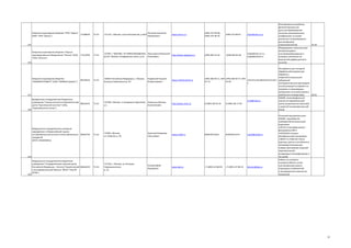 Открытое акционерное общество "НПО "Орион"
11508629
(ОАО "НПО "Орион")

73.10

111123, г Москва, шоссе Энтузиастов, д 46/2

Филачев Анатолий
Михайлович

www.orion-ir.ru

(499) 374-94-00;
(499) 374-40-20

(499) 373-68-62

orion@orion-ir.ru

125
Открытое акционерное общество "Научнопроизводственное объединение "Оптика" (ОАО
"НПО "Оптика")

17412936

73.10

127055, Г МОСКВА, УЛ НОВОСЛОБОДСКАЯ, Хвальковский Василий
http://www.npooptica.ru
Д 37/г. Москва, Алтуфьевское шоссе, д.33
Алексеевич

(499) 903-53-34

(499) 903-81-06

teopt@mail.cnt.ru,
teopt@cityline.ru

126

Открытое акционерное общество
"ВНИИИНСТРУМЕНТ" (ОАО "ВНИИИнструмент")

00224633

73.10

105023 Российская Федерация, г. Москва,
Большая Семеновская д. 49

Боровский Георгий
Владиславович

федеральное государственное бюджетное
учреждение "Национальный исследовательский
08624243
центр "Курчатовский институт" (НИЦ
"Курчатовский институт")

73.10

123182 г Москва, пл Академика Курчатова, Ковальчук Михаил
д1
Валентинович

www.vniiinstrument.ru

127

128

http://www.nrcki.ru/

33.20

Инструменты для токарной
обработки;Инструмент для
обработки
отверстий;Специальный
(495) 366-94-11, 369- (495) 366-92-77, 369vniiinstrument@vniiinstrument.r зуборезный
07-72
03-03
u
инструмент;Высокопроизводите
льный режущий инструмент из
керамики и сверхтвердых
материалов на основе алмаза и
кубического нитрида бора.
28.62
НИОКР, многопрофильный
nrcki@nrcki.ru
научно-исследовательский
8 (499) 196 95 39
8 (499) 196 17 04
центр национального масштаба
с развитой экспериментальной
базой

Федеральное государственное унитарное
предприятие ««Всероссийский научноисследовательский институт оптико-физических 05842749
измерений
(ФГУП «ВНИИОФИ»)

73.10

119361, Москва,
ул. Озерная, д. 46

Крутиков Владимир
Николаевич

www.vniiofi.ru

8(495)4375633

8(495)4373147

vniiofi@vniiofi.ru

Федеральное государственное бюджетное
учреждение "Государственный научный центр
Российской Федерации - Институт Теоретической 08626259
и Экспериментальной Физики" (ФГБУ "ГНЦ РФ
ИТЭФ")

73.10

117218, г. Москва, ул. Большая
Черемушкинская,
д. 25

Козлов Юрий
Федорович

www.itep.ru

+7 (499) 123-80-93

+7 (499) 127-08-33

director@itep.ru

129

130

Фотоприемные устройства,
фотоэлектронные модули для формирования
сигналов тепловизионного
изображения на основе
различных полупроводниковых материалов
(нанокомпонентов)
Оборудование комплекса для
автоматизированного формообразования и
контроля оптических поверхностей дифракционного
качества

Основной вид деятельностиНИОКР, производство
приборов:Многоканальный
радиометр
«АРГУС»;Спектрофотометр –
флуориметр СФФ-2
«ФЛУОРАН»;Атомноабсорбционный спектрометр
«КВАНТ.Z»;Рабочий эталон
единицы длины и ослабления в
световоде;Установка для
поверки фотометров лазерной
терапевтической
аппаратуры;Спектрофотометр; и
так далее
Работы по контролю
наномасштабного состояния материалов (анализ
структурных особенностей
и распределения химических
элементов)

19

 
