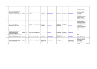 федеральное государственное бюджетное
образовательное учреждение высшего
профессионального образования "Московский
государственный технический университет
имени Н.Э. Баумана" (МГТУ им. Баумана)

02066434

80.30.1

105005, Москва, 2-я Бауманская ул., д. 5,
строение 1

Александров Анатолий
http://www.bmstu.ru/
Александрович

(499) 263-63-91

(499) 267-48-44

bauman@bmstu.ru

Подготовка кадров, НИОКР в
области: Космическая техника и
космические технологии
Биомедицинская техника и
технологии живых систем
Наноинженерия
Энергетика и
энергоэффективность
Информационнокоммуникационные технологии
Вооружение, военная и
специальная техника, системы
противодействия терроризму

131

Открытое акционерное общество
"Мосэлектронпроект" (ОАО "МосЭП")

74.20.11

125299, г Москва, ул Космонавта Волкова, д Гаршин Вадим
12
Вениаминович

федеральное государственное автономное
образовательное учреждение высшего
профессионального образования
02066500
"Национальный исследовательский
технологический университет "МИСиС" (МИСиС)

80.30

119049, г. Москва, Ленинский проспект, 4

Общество с ограниченной ответственностью
"НаноДерм-профи" (ООО «Нанодерм-Профи»)

68935185

24.52

г.Москва.ул.Коптевская, д.26, корп.4.

Закрытое акционерное общество "Галилео
Нанотех" (ЗАО "Галилео Нанотех")

61580773

25.22

141370, Московская область, Сергиево Крушинский Андрей
Посадский р-н, г. Хотьково, ул. Заводская д.
Андреевич
32

11475060

www.mosep.ru

(495) 708-27-17
(495) 708-22-59

(495) 708-26-29

Черникова Алевтина
Анатольевна

www.misis.ru

(495) 638-46-58

(495) 638-46-58

swt@ntb.misis.ru

Некрылова Марина
Владимировна

http://nanoderm.ru/

8 800 333-96-69
+7 (499) 753-15-03

(499) 153-77-81

info@nanoderm.ru

www.galileonano.ru

+7 (495) 7835207

info@mosep.ru

132

133

134

135

Архитектурно-строительное
проектирование;Технологическо
е проектирование;Отопление,
вентиляция и
кондиционирование;Водопрово
д, канализация, сети,
сооружения;Теплогазохолодосна
бжение;Электроснабжение,
освещение, слабые токи,
диспетчеризация, автоматика и
КИП

НИОКР

info@galileonano.ru,
info@galileonano.com

Продажа лицензии по НИОКР;
нанокосметика nanoderm:
Металлизированная пленка
Антенны (HF), Антенны (UHF)
Метки (чип) (HF), Метки (чип)
(UHF); RFID-метки;
Металлизированные
упаковочные материалы (пленка
и бумага) для пищевых
продуктов.
21.12 32.10

20

 