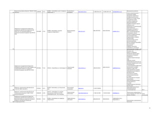Закрытое акционерное общество "БИОСАН" (ЗАО
11849709
175 «Биосан»)

Федеральное государственное бюджетное
учреждение науки Институт неорганической
химии им. А.В. Николаева Сибирского
отделения Российской академии наук (ИНХ СО
РАН)

24.13

630090, г. Новосибирск, просп. Академика
Лаврентьева, 8

Рихтер Наталья
Викторовна

www.biosan-nsk.ru

+7 (383) 363-51-91

(383) 330-94-90

+7 (383) 363-51-91

(383) 330-94-89

richter@niboch.nsc.ru

03533984

73.10

630090, г.Новосибирск, проспект
Академика Лаврентьева, 3

Федин Владимир
Петрович

www.niic.nsc.ru

Федеральное государственное бюджетное
учреждение науки Институт химии твердого тела
03534021
и механохимии Сибирского отделения
Российской академии наук (ИХТТМ СО РАН)

73.10

630128, г. Новосибирск, ул. Кутателадзе, 18

Ляхов Николай
Захарович

www.solid.nsc.ru

(383) 332-40-02

Общество с ограниченной ответственностью
"СтиС-ССК" (ООО "СтиС-ССК")

91705611

26.11.

630108, г Новосибирск, ул Станционная,
28/1

Бесков Сергей
Анатольевич

www.stis.ru

+7 (913) 7469300

Общество с ограниченной ответственностью
"Литий-ионные технологии" (ООО "Литийионные технологии")

64366939

31.40

630110, г. Новосибирск, ул. Богдана
Хмельницкого, 94/Россия, 633101,
Новосибирская обл., село Толмачево

Сурков Алексей
Анатольевич

http://www.liotech.ru/

+7 383 354 5499

+7 383 354 5499

info@liotech.ru

03533913

73.10

630090, г.Новосибирск пр. академика
Лаврентьева 5.

Пармон Валентин
Николаевич

www.catalysis.ru

(383)330-82-69

383)330-80-56

root@catalysis.nsk.su,
bic@catalysis.ru

niic@niic.nsc.ru

176

(383) 332-28-47

root@solid.nsk.su

177

178

179

Федеральное государственное бюджетное
учреждение науки Институт катализа им. Г.К.
Борескова Сибирского отделения Российской
академии наук (Институт катализа им.
180 Г.К.Борескова СО РАН )

биохимические реагенты
Новые координационные,
кластерные супермолекулярные соединения и
полифункциональные материалы на их основе: синтез,
исследование состава
и свойств, определение
областей применения
Разработка методов создания
гибридных наноматериалов на основе массивов
ориентированных
углеродных нанотрубок и
терморасширенного графита с электропроводящими
полимерами и наночастицами сульфидов металлов
для электродов суперконденсаторов и литиевых
аккумуляторов
Развитие метода синтеза
массивов ориентированных углеродных нанотрубок
для электродных
приложений
Раработка технологии
переработки и утилизации
ртутьсодержащих отходов, в том
Дизайн наноконструированных
оксидных, карбидных и сульфидных
материалов широкого функционального назначения
Разработка и
совершенствование методов
твердофазного синтеза
наноматериалов различного назначения; Направленный синтез
наноматериалов
с контролируемой морфологией
Неавтономные нанофазы
гидратов и льда в наноструктурированных системах
Термохимическая обработка
монокристаллов
искусственных алмазов
наночастицами металлов
и сплавов
Высокопрозрачная оксидная
нанокерамика
Протонпроводящие оксиды и
наноматериалы на
их основе
Комбинированные технологии
синтеза наноЭнергосберегающее стекло
(низкоэмиссионное
и солнцезащитное)
26.11
Литий-ионные аккумуляторы; Liионных батареи: LFP 150 AH; LFP 31.40;
300 AH; LFP 600 AH
31.40.23.190

катализаторы и каталитические
технологии

26

 