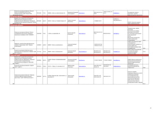 Открытое акционерное общество "Омский
научно-исследовательский институт
приборостроения" (ОАО "Омский НИИ
198 приборостроения")

07521392

73.10

644009, г. Омск, ул. Масленникова, 231

Березовский Владимир
www.oniip.ru
Александрович

(3812) 51-49-87, 53(3812) 36-36-74, 5166-73
info@oniip.ru
49-00

80.30.1

302019, г. Орел, ул. Генерала Родина, 69

Парахин Николай
Васильевич

+7 (486)45-40-79

исследования в области
радиосвязи, создание
радиоэлектронных компонентов

Орловская область
федеральное государственное бюджетное
образовательное учреждение высшего
профессионального образования "Орловский
05013607
государственный аграрный Университет" (ФГБОУ
200 ВПО Орел ГАУ)

www.orelsau.ru

pnv@orel.ru;
office1@orelsau.ru
НИОКР, Подготовка кадров в
сфере нанобиотехнологии

Пензенская область

Открытое акционерное общество "Научноисследовательский институт электронномеханических приборов" (ОАО "НИИЭМП")

07567499

73.10

г. Пенза, ул. Каракозова, 44

Брыкин Арсений
Валерьевич

www.niiemp.ru

8(412) 94-34-72, 4771-01
8(412) 94-58-25

niiemp@tl.ru

201
Общество с ограниченной ответственностью
"МедИнж-Пироуглерод" (ООО "МединжПироуглерод")

440004, г Пенза, ул Центральная,1

Татаринов Валерий
Федорович

+7 (8412) 38-47-63,
+7 (8412) 51-46-79

33.10.1

440004, г Пенза, ул Центральная,1

Евдокимов Сергей
Васильевич

http://medeng.ru/

(8412)93-47-63,
(8412)38-09-59

(8412)93-47-63,
(8412)38-09-59

meng@sura.ru

02069065

80.30.1

614990 Г ПЕРМЬ, ПР КОМСОМОЛЬСКИЙ
29/А

Ташкинов Анатолий
Александрович

http://pstu.ru

+7 (342) 2-198-067

+7 (342) 2-198-067

rector@pstu.ru

05795731

24.66.4

614113, г. Пермь, ул. Гальперина, д. 6

Дубовик Борис
Алексеевич

www.sorbent.su

(342) 258–65–54,
258–65–56

(342) 283–65–10,
283–68–90

info@sorbent.su

72878872

26.82.4

202

203

Закрытое акционерное общество научнопроизводственное предприятие "МедИнж" (ЗАО 27771122
НПП "Мединж")

Терморезисторы, наборы
резисторов
толстопленочные,наборы
резисторов тонкопленочные. Напыляется резисторный
слой толщиной 50500 нм
Микросхемы электронные
(схемы интегральные
и микросборки)
Графит искусственный; графит
коллоидный или
полуколлоидный; продукты на
основе графита или
прочих форм углерода в виде
полуфабрикатов
Клапан сердца искусственный;
скальпелы для кардиососудистой хирургии;
дренажные трубки

32.10

26.82
33.10

Пермский край
федеральное государственное бюджетное
образовательное учреждение высшего
профессионального образования "Пермский
национальный исследовательский
политехнический университет" (ФГБУ ВПО
204 "ПНИПУ")

205

Открытое акционерное общество "Сорбент"
(ОАО "Сорбент")

Закрытое акционерное общество "Пермская
компания нефтяного машиностроенияКраснокамск" (ЗАО "ПКНМ-Краснокамск")

206

26602587

29.12.2

617060, Пермский край, г Краснокамск, ул
Шоссейная 47

Пуртов Сергей
Леонидович

www.pknm.ru

(342) 265-15-22,
(342) 265-06-70

(342) 263-11-52

НИОКР в физико-химической и
биотехнологической области,
Высшее профессиональное
образование
Активированный уголь с
развитой микропористой
поверхностью

24.66

реперные патрубки,
переводники бурильных колонн;
Скважинные штанговые
насосы(СШН);Защитные
приспособления для СШН;
Толстостенные бурильные
трубы;Корпуса погружных
насосных систем ;Насоснокомпрессорные трубы с муфтами
29.12

29

 