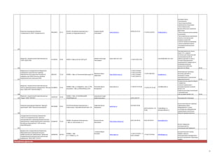 Открытое акционерное общество
"Салаватстекло" (ОАО "Салаватстекло")

04616815

26.11

453253, Республика Башкортостан, г
Салават, ул Индустриальная,18

Агуреев Сергей
Алексеевич

www.salstek.ru

(3476) 33-52-51

+7 (3472) 335270

info@salstek.ru

Листовое стекло
Стеклопакеты
Стекло многослойное
строительного назначения
Стекло безопасное
многослойное для наземного
транспорта
Стекло защитное многослойное
пулестойкое
Стекло безопасное закалённое
Бутылки стеклянные для
пищевых жидкостей
Силикат натрия растворимый
Стекло натриевое жидкое
Теплозвукоизоляционные
материалы

215

Общество с ограниченной ответственностью
"ЕСМ" (ООО ЕСМ)

61150245

29.42

450071,г.Уфа,ул.50 лет СССР,д.39

Зайцев Александр
Николаевич

www.indec-ecm.com

mail.info@indec-ecm.com

+7 (347) 246-27-82

216

217

Федеральное государственное бюджетное
учреждение науки Институт проблем
сверхпластичности металлов Российской
академии наук (ФГБУ Институт проблем
сверхпластичности металлов РАН)

4826145

Общество с ограниченной ответственностью
Научно-производственное предприятие "Жеспар- 45228835
Биос" (ООО НПП "ЖЕСПАР-БИОС")

73.10

450001, г Уфа, ул СтепанаХалтурина,дом 39

Мулюков Радик
Рафикович

24.52

450083,г.Уфа, ул. Шафиева,2, корп. 5/ РФ,
Башкирия, г.Уфа, ул.Юбилейная,д.14/1

Багишева Ирина
Валерьевна

http://www.imsp.ru/

www.plazan.ru

+7 (347) 2236407
+7 (347) 2231787
+7 (347) 2246407
+7 (347) 2823711

+7 (3472) 74-76-28

+7 (347) 2823759

+7 (3472) 74-76-28

imsp@anrb.ru

zanol@yandex.ru

218
Общество с ограниченной ответственностью
219 "Керам" (ООО "КЕРАМ")

22647239

26.26

450025, Г УФА, УЛ ОКТЯБРЬСКОЙ
РЕВОЛЮЦИИ,3А

Шаяхметов Ульфат
Шайхизаманович

Открытое акционерное общество "Красный
пролетарий" (ОАО "Красный пролетарий")

00135680

29.52

453130,Республика Башкортостан, г.
Стерлитамак, Стерлибашевский тракт, 29

Шарипов Ильгиз
Кадырович

www.krpr.ru

450064, Республика Башкортостан,
г. Уфа, ул. Конституции, д. 3

Вагапов Руслан
Фанилевич

http://www.niistroy.ru/

(3472) 245774

01266763

73.10

(3473)25-29-86
(3473) 26-60-41, 2529-86

(347) 242-99-55

market@krpr.ru;
sharipovm@mail.ru

(347) 242-99-55

222

Штампованные заготовки,
заготовки деталей из
титанового сплава,
изготовленные по технологии
сверхпластичности
27.45
Косметические средства общего
и профессионального применения с
нанотранспортной системой
менее 2 нм
Средства для ухода за волосами
с нанотранспортной системой менее 2 нм
24.52

высококачественное серийное
нефтепромысловое
оборудование, а также
нестандартное оборудование,
применяемое в различных
областях промышленности.

niistroy@mail.ru
выпуск продукции,
изготовленной из
композиционной керамики

221
федеральное государственное бюджетное
образовательное учреждение высшего
профессионального образования "Уфимский
государственный авиационный технический
университет" (ФГБУ ВПО "УГАТУ")

29.42

Производство огнеупоров

220
Государственное унитарное предприятие
"Научно-исследовательский, проектноконструкторский и производственный институт
строительного и градостроительного комплекса
Республики Башкортостан" (ГУП институт
«БашНИИстрой»)

Электрохимические станки
серии «ЕТ», предназначенные для прецизионной
электрохимической обработки деталей из стали и
сплавов, формирование
шероховатости поверхности в
нанометрическом диапазоне (Ra=0,002-0,01
мкм,Нм=10-100нм

02069438

80.30.1

450000, г. Уфа,
ул. К. Маркса, д. 12

Гузаиров Мурат
Бакеевич

www.ugatu.su

+7 (347) 2737927, +7
+7 (347) 2722918
(347) 2726307

office@ugatu.su

Вычислительный кластер,
НИОКР в области
наноструктурных материалов и
высоких технологий, Подготовка
кадров

Республика Дагестан

31

 