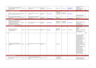 Открытое акционерное общество Дербентский
научно-исследовательский институт "Волна"
(ОАО ДНИИ "ВОЛНА")

25204169

73.1

368603, Республика Дагестан г. Дербент, ул. Гаджиагаев Велибек
Строительная д.3
Абумислимович

http://dniivolna.ru/

(87240) 2-64-24

(87240) 4-64-23

d_volna@dinet.ru; dniivolna@yandex.ru

223

Светильники и устройства
осветительные
Аппаратура передающая для
радиосвязи, радиовещания и телевидения

31.50

Республика Кабардино-Балкарская
Открытое акционерное общество "Терский завод
00221994
алмазного инструемента" (ОАО Терекалмаз)

28.62

361202 КАБАРДИНО-БАЛКАРИЯ, ТЕРЕК,
ТАТУЕВА, 1

Тлеужев Адальби
Билялович

www.terekalmaz.ru

+7 (86632) 41710
+7 (866) 3243690
+7 (86632) 41089
+7 (86632) 43690

+7 (86632) 43690
+7 (86632) 43710

mail@terekalmaz.ru
Производство искусственных
алмазов и алмазной пасты.

224
Закрытое акционерное общество "Кабельный
завод " Кавказкабель" (ЗАО "Кабельный завод
225 "Кавказкабель")

00214480
31.30

361000 Кабардино-Балкария республика,
Прохладненский р-н, Прохладный г.,
Остапенко ул., 21

Кузнецов Владимир
Михайлович

424000, Республика Марий Эл, г. ЙошкарОла, пл. Ленина, д.3

Романов Евгений
Михайлович

www.kavkazkabel.com.ru

(866-31)2-27-19
(866-31)2-22-73

kavkazkabel@mail.ru

Нанокомпозитные ПВХкомпаунды

Республика Марий Эл

226

федеральное государственное бюджетное
образовательное учреждение высшего
профессионального образования "Поволжский
государственный технологический
университет"(ФГБОУ ВПО "Поволжский
государственный технологический университет)

2069579

80.30.1

www.volgatech.net

+7(8362) 45-53-44
+7(8362) 68-68-11
+7(8362) 45-53-73

+7 (836) 2410872
+7 (836) 2455344
+7 (8362) 410872

info@volgatech.net.

НИОКР в области механики,
радиофизики, биологических и
естественных наук,
энергетики,электротехники и
пр., Подготовка кадров

Республика Мордовия
Открытое акционерное общество
"Электровыпрямитель" (ОАО
"Электровыпрямитель")

05014298

31.10.1

430001, г Саранск, ул Пролетарская, д 126

Каменцев Геннадий
Юрьевич

www.elvpr.ru

(8342) 47-18-31
(8342) 47-63-46
(8342) 47-48-15

(8342) 47-16-64

sales_spp@elvpr.ru

ПОЛУПРОВОДНИКОВЫЕ
ПРИБОРЫ
СИЛОВОЙ
ЭЛЕКТРОНИКИ,ПРЕОБРАЗОВАТЕ
ЛЬНАЯ
ТЕХНИКА,СВЕТОТЕХНИЧЕСКАЯ И
ДРУГАЯ ПРОДУКЦИЯ

227

32.10

Общество с ограниченной ответственностью
"Инжиниринговая конструкторская компания"
(ООО "ИКК")

228

99985277

74.20.12

430000,Мордовия,Саранск,Пролетарская,9 Коротин Александр
0а,1
Иванович

(8342) 24-88-26

86166796

26.82.6

677027 Российская Федерация, Республика
Саха (Якутия), г. Якутск, ул. Кирова, д. 18,
Жирков Егор Петрович
оф. 704

+7 (411) 2403918
+7 (411) 2403867
+7 (914) 2708917

инжиниринговые разработки;
-проектирование объектов
жилого, общественного и
промышленного назначения,
проекты реконструкций
и перепрофилирования зданий
и сооружений, проектно
изыскательские, опытно
конструкторские и прочие
хозяйственные работы;
-разработки новых эффективных
строительных материалов,
выполнение проектов и ведение
малоэтажного
строительства из разработанных
материалов на территории
республики в рамках
национальных проектов в
области строительства и
сельского хозяйства и другие
научно исследовательские и
внедренческие работы;
-архитектурно проектные и
дизайнерские разработки.

Республика Саха (Якутия)
Общество с ограниченной ответственностью
"ТБМ" (ООО "ТБМ")
229

Строительные материалы на
основе базальтового волокна
для Якутии и Дальнего Востока

32

 