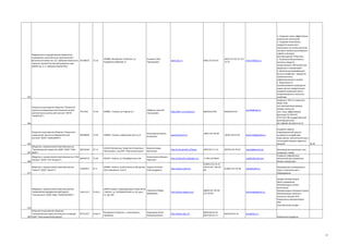 Федеральное государственное бюджетное
учреждение науки Институт органической и
физической химии им. А.Е. Арбузова Казанского 02700055
научного центра Российской академии наук
(ИОФХ им. А. Е. Арбузова КазНЦ РАН)

73.10

420088, Республика Татарстан, ул.
Академика Арбузова, 8

Синяшин Олег
Герольдович

www.iopc.ru

(843) 273-93-65

(843) 273-18-72, 273arbuzov@iopc.ru
22-53

Открытое акционерное общество "Казанский
научно-исследовательский технологический
институт вычислительной техники" (ФГУП
"КНИТИ ВТ")

73.10

420087, г Казань, ул Родины д 7

Субботин Алексей
Григорьевич

http://kniti_vt.rusmed.ru/

(843)5213726

(843)5213741

www.kazhimnii.ru

262

7517261

evs246@mail.ru

263

Открытое акционерное общество "Казанский
химический научно-исследовательский
институт" (ОАО "КазХимНИИ")

00209600

73.10

420029, г Казань, Сибирский тракт д 27

Фатхутдинов Равиль
Хилалович

Общество с ограниченной ответственностью
"Нижнекамский завод шин ЦМК" (ООО "НЗШ
265 ЦМК")

98354184

25.11

423570 Республика Татарстан (Татарстан), г
Нижнекамск, тер ОАО "Нижнекамскшина"

Вахитов Анвар
Фасихович

http://cmk.tatneft.ru/?lang=

(85554) 9-71-21

Общество с ограниченной ответственностью "СНС
83449772
Холдинг" (ООО "СНС Холдинг")

72.20

420107 г Казань, ул Петербургская д 50

Калиниченко Михаил
Иванович

http://safensoft.neobroker.ru/

+7-843-2274054

(843) 273-94-06

(843) 279-47-95

kazhimnii@yandex.ru

(85554) 49-79-05

nkastp@gmail.com.

264

268

Общество с ограниченной ответственностью
"Авалит" (ООО "Авалит")

27847871

31.5

420095 г Казань, ул Восстания д 100 здание Садкин Алексей
32А помещение 1 (а/я 9
Александрович

http://www.avalit.su/

8 (843) 212-53-47,
239-32-07, 239-3208

sns@safensoft.com

8 (843) 212-53-48

sales@avalit.su

277

Общество с ограниченной ответственностью
"ИНЖЕНЕРНО-ВНЕДРЕНЧЕСКИЙ ЦЕНТР
"Технологика" (ООО "ИВЦ "ТЕХНОЛОГИКА")

13011117

74.20.1

420015 Казань Город,Муштари Улица,30,45
Гайнуллин Марат
/ 420107, ул. ПЕТЕРБУРГСКАЯ, д. 50, корп.
Дамирович
23, оф. 405

http://tehno-logika.com/

8(843) 227-40-44,
227-40-60

05751357

24.66.4

Республика Татарстан, г. Нижнекамск,
Промбаза,

http://www.nktu.ru/

(8555)24-01-91
(8555)24-01-11

tehnologika@mail.ru

1. Создание новых эффективных
химических технологий
2. Создание технических
продуктов различного
назначения на основе изучения
состава и свойств высоковязких
нефтей и битумов
месторождений Татарстана.
3. Получение биологическиактивных веществ,
лекарственных субстанций для
медицины и ветеринарии.
4. Химическая модификация
высших олефинов - продуктов
промышленного
нефтехимического синтеза.
5. Выделение из
возобновляемого природного
сырья ценных продуктов для
пищевой промышленности,
животноводства и сельского
хозяйства.
Куприкол, 200 г/л хлорокиси
меди, жидкая препаративная форма,
размер частиц менее 1 мкм, эффективный
фунгицид ТУ 2443-0707517261-98 государственный
регистрационный
№ 1188-08-107-063-0-0-2-0
Создание средств
индивидуальной защиты
человека от воздействия
агрессивных, высокотоксичных и
сильнодействующих ядовитых
веществ
18.30
Производство резиновых шин,
покрышек, камер
Создание современных
технологий для управления
бизнес-процессами
Производство электрических
ламп и осветительного
оборудования
Шкафы автоматизации
Щиты управления.
Автоматизация систем
вентиляции
Автоматизация теплового пункта
Автоматизация насосов и
насосных станций, КНС
Компоненты автоматизации
НКУ
Электрические шкафы

279
Открытое акционерное общество
"Нижнекамский завод технического углерода"
280 (ОАО "Нижнекамсктехуглерод")

Шаяхметов Ринат
Файзрахманович

(8555)24-01-91

nktu@nktu.ru
Химические продукты

37

 