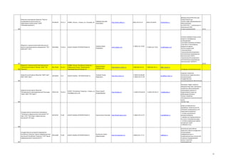 Открытое акционерное общество "Научноисследовательский институт по
нефтепромысловой химии" (ОАО
"НИИнефтепромхим")

05765670

24.51.2

420061, Россия, г. Казань, ул. Н.Ершова, 29

Лебедев Николай
Алексеевич

http://www.neftpx.ru

(843) 272-52-14

(843) 272-60-81

info@neftpx.ru

299

Общество с ограниченной ответственностью
Научно-производственное предприятие "ГКС"
(ООО НПП "ГКС")

94291860

74.20.4

420107 КАЗАНЬ ПЕТЕРБУРГСКАЯ 50

Сабиров Айрат
Илдарович

www.nppgks.com

89175028

50.10.1

423800. Россия, Республика Татарстан, г.
Набережные Челны, Промкомзона,
Производственный проезд, 45.

Юнусов Фарит
Мубарякович

http://www.lc-master.ru

420074 КАЗАНЬ, ПЕТЕРБУРГСКАЯ 52

Ахмеров Тимур
Маратович

http://bars-open.ru/

+7 (843) 221 70 00

+7 (843) 221 70 01

mail@nppgks.com

+7(8552)53-45-11

Деэмульгатор СНПХ-4315 для
промысловой подготовки нефти (обезвоживание и
обессоливание)
yy СНПХ-4315 — композиция из
неоногенных ПАВ
в смеси растворителей
24.51

Система измерения (узел учета)
жидких и газообразных
углеводородов
Групповая замерная установка
Блок-бокс и легкосборное
модульное здание
Фильтр жидкостной
Стенд проливки
Аналитический контроллер с
аттестованным программным
обеспечением «БАРС»
Аналитический контроллер с
аттестованным программным
обеспечением «ЗИЛАНТ»

tl@lc-master.ru

301

29.24

Общество с ограниченной ответственностью
"Логистический Центр "Мастер" (ООО "ЛЦ
302 "Мастер")

+7(8552)53-45-12

поставщик логистических услуг

303

создание элементов
электронного правительства и
электронизации
государственных
услуг(программное обеспечение)

305

Технопарк «Идея» является
объединением трёх структурных
элементов, обеспечивающих
прохождение проекта от
предпосевной стадии до
работающего бизнеса:
Бизнес-инкубатор
Инновационно-технологический
центр
Бизнес-парк

Закрытое акционерное общество "БАРС Груп"
(ЗАО "БАРС Груп")

Закрытое акционерное общество
"Инновационно-производственный Технопарк
"Идея" (ЗАО "ИПТ Идея")

Государственное автономное учреждение
"Технопарк в сфере высоких технологий "ИТпарк" (ГАУ "Технопарк в сфере высоких
технологий "ИТ-парк)

83470944

59931136

65518742

72.2

70.20.2

72.60

420107, Республика Татарстан, г. Казань, ул. Юшко Сергей
Петербургская, д.50
Владимирович

420107 КАЗАНЬ ПЕТЕРБУРГСКАЯ 52

http://tpidea.ru/

Грачев Антон Олегович http://itpark-kazan.ru/ru

+7 (843) 516-96-96
+7 (843) 524-71-38

+7 (843) 570-68-50

+7 (843) 235-14-75

bars@bars-open.ru

+7 (843) 570-39-17

info@tpidea.ru

it.park@tatar.ru

Среди инновационных
разработок татарстанских ИТкомпаний, размещенных в ИТпарке можно выделить:
- систему электронного
документооборота;
- инфомат для предоставления
гос.услуг в электронном виде;
- систему координации работы
экстренных служб
«ГЛОНАСС+112».

cit@tatar.ru

реализация масштабных
проектов в области внедрения и
использования
информационных и
коммуникационных технологий
в органах государственной
власти и местного
самоуправления.

306

Государственное унитарное предприятие
Республики Татарстан "Центр информационных
технологий Республики Татарстан" (ГУП "Центр
информационных технологий РТ")
307

60331068

72.60

420107 КАЗАНЬ ПЕТЕРБУРГСКАЯ 52

Валиуллин Алмаз
Абдулхакович

http://cit.tatarstan.ru/

+7(843) 231-77-17

39

 