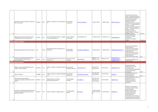 Закрытое акционерное общество "РМ Нанотех"
(ЗАО "РМ Нанотех")

67318131

29.24

600016, г. Владимир ул. Б. Нижегородская, Баженов Иван
77
Григорьевич

Общество с ограниченной ответственностью
"ВЛАДПОЛИТЕКС" (ООО "Владполитекс")

67313257

24.70

601351, Владимирская область, г. Судогда,
ул. Коммунистическая, д 1

http://rmnanotech.ru/

+7 (4922) 475465

+7 (4922) 475465

www.vladpolytex.com

+7 (4922) 44-79-82

+7 (49235) 2-11-07

info@rmnanotech.ru

25
Калинин Алексей
Вячеславович

vladpolytex@mail.ru

26

производство композитных
ультра-, нанофильтрационных и
обратноосмотических мембран
и рулонных фильтрующих
модулей;фильтрующие
элементы на основе
обратноосмотической мембраны
(поры 0,1 – 1 нм); фильтрующие
элементы на основе
нанофильтрационной мембраны
(поры 1 – 5 нм); фильтрующие
элементы на основе
ультрафильтрационной
мембраны (поры 10 – 100 нм);
мембранное полотно
29.24.12
Нетканые материалы из
негорючего полиэфирного волокна;
Негорючее полиэфирное
волокно
17.20 24.70

Волгоградская область

Волгоградский филиал ООО "Омсктехуглерод"

ТОП

24.66.4

Волгоградская область, Волгоград, 40 лет
ВЛКСМ, д. 61

Биндюк Юрий
Александрович

http://www.carbonblack.ru/

+7 (8442) 66-58-27

+7 (8442) 66-58-07

www.msk-elan.ru

8(84452) 5-41-47
8(84452) 5-72-41

8(84452) 5-72-41

(4732) 39-01-21
(4732) 554-554

(4732) 39-01-21

(473) 239-48-56,
(473) 239-48-61

(473) 239-45-55

(473) 236-76-09,
(473) 234-64-17
(473) 234-64-06

(473) 276-84-40

volgograd@omskcarbon.com

27
Открытое акционерное общество"Еланский
маслосыркомбинат" (ОАО "Еланский
28 маслосыркомбинат")

00432415

15.51.11

403731 Волгоградская область, рп Елань, ул Согласнова Наталья
Калинина,74
Сергеевна

Общество с ограниченной ответственностью
"КОМНЕТ" (ООО «КОМНЕТ»)

44743794

72.50

394036, г. Воронеж, ул. Средне-Московская, Златопольский
6А
Владимир Наумович

www.comnet.vrn.ru

ООО Стис-Воронеж

74338588

26.11.

394029, г Воронеж, ул Героев Стратосферы, Бесков Сергей
д 16, а
Анатольевич

http://www.stis.ru/home/

Открытое акционерное общество
"Конструкторское бюро химавтоматики" (ОАО
"КБХА")

29691226

73.10

394006,Воронежская область,
Воронеж,Ворошилова,20,1

www.kbkha.ru

admin@msk-elan.ru
sekretar@msk-elan.ru
zavod@msk-elan.ru

Углерод технический № 347,
размер первичных
частей которых менее 100 нм;
Углерод технический № 550,
размер первичных
частей которых менее 100 нм;
Углерод технический № 375,
размер первичных
частей которых менее 100 нм

24.14

Производство обработанного
жидкого молока

Воронежская область

info@comnet.vrn.ru

29

30

Рачук Владимир
Сергеевич

info@stis.ru

cadb@comch.ru

31

Открытое акционерное общество Воронежское
специальное конструкторское бюро "Рикон"
(ОАО ВСКБ "РИКОН")

07612077

73.10

394026, г. Воронеж, ул. Дружинников, 5

Агупов Владимир
Кузьмич

www.ricon.ru

+7 (473) 246-35-60,
272-87-72, 246-5886

+7 (473)278-46-66

mail@ricon.ru

Автоматизированный
предметный стол оптического микроскопа с
использованием пьезоприводов
и оптических датчиков
перемещения
33.20
Энергосберегающее стекло
(низкоэмиссионное
и солнцезащитное)
26.11
Создание жидкостных ракетных
двигателей для ракет
оборонного, научного и
народнохозяйственного
назначения.

Разработка и производство
типов алюминиевых оксидноэлектролитических
конденсаторов;макетные
образцы твердотельных
алюминиевых оксидноэлектролитических
конденсаторов с расширенным
интервалом рабочих температур
и увеличенным сроком службы.

32

4

 