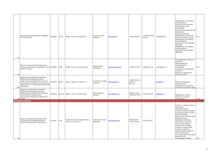 Открытое акционерное общество "Вакууммаш"
(ОАО "Вакууммаш")

00218526

29.12.3

420054, г Казань, ул Тульская д 58

Капустин Николай
Федорович

http://vacma.ru

+7 (843) 278-35-27

+7 (843) 278-32-92,
278-32-40

kazan@vacma.ru

Оборудование, используемое
при выращивании
кристаллов (клапана КВР-63,
КВМ-63, КВР-25, затворы 2ЗВЭ-250Р)
Вакуумное высокотехнологичное
оборудование
нового поколения для
формирования нанокомпозит29.12
ных тонкопленочных структур
Оборудование, используемое
при выращивании
кристаллов (насосы 2НВР-5ДМ,
2НВР-60Д)
Оборудование, используемое
при выращивании
кристаллов (насосы НД-250Р,
НВДМ-250)

samkov@tasma.ru

Радиографическая техническая
пленка РТ-К
предназначена для
радиографических
исследований
и регистрации ионизирующих
излучений
(мкм)-0,4-1, пропускание в
максимуме 30-50%

331

Общество с ограниченной ответственностью
"Научно-производственное предприятие "Тасма" 89198294
(ООО "НПП "Тасма")

24.64

420095, г Казань, ул Восстания д 100

Самков Евгений
Леонидович

федеральное государственное бюджетное
образовательное учреждение высшего
профессионального образования "Казанский
02069616
национальный исследовательский технический
университет им. А.Н. Туполева-КАИ" (ФГБОУ ВПО
"КНИТУ-КАИ")

80.30.1

420111,г. Казань, ул. К Маркса, 10

Гильмутдинов Альберт
http://www.kai.ru/
Харисович

+7 (843) 231-01-06,
238-41-10,
292-21-41

80.22.21

420015, г Казань, ул К Маркса д 68

Дьяконов Герман
Сергеевич

7 (843) 231-42-16
+7 (843) 231-42-00

http://www.tasma.ru/

+7 (843) 557-50-54

+7 (843) 560-51-31

332

333

федеральное государственное бюджетное
образовательное учреждение высшего
профессионального образования "Казанский
национальный исследовательский
технологический университет" (ФГБОУЧ ВПО
334 "КНИТУ")

02069639

http://www.kstu.ru

rector@kai.ru

+7 (843) 238-56-94

office@kstu.ru

24.64

НИОКР по направлению:
Нанотехнологии и
наноматериалы в устройствах
электроники; Подготовка кадров

Модификация тканей из
натуральных и синтетических волокон

17.20

Ростовская область

Общество с ограниченной ответственностью
"Производственно-коммерческая фирма
"Атлантис-Пак" (ООО ПКФ "Атлантис-Пак")

336

27147091

25.21

Ростовская область, Аксайский район, х.
Ленина, ул.Онучкина, 72

Переплётчиков Игорь
Дмитриевич

www.atlantis-pak.ru

8 800 500-85-85
+7 863 255-85-85

+7 863 261-85-79

Наносмок — матовая оболочка с
повышенной
проницаемостью для
коптильного дыма для формовки колбасных изделий, калибр
оболочки 30-90 мм,
метраж рулона 300-1500 метров.
Предназначена для
производства всех видов
полукопченых, варено-копченых колбас, сарделек,
шпикачек, мини-колбасок,
плавленных сыров, вареных
колбасных и ветчинных
изделий, вырабатываемых по
классической технологии, включающий в себя процесс
натурального копчения (обжарку с дымом)
25.21

44

 