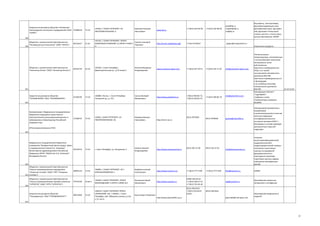 Закрытое акционерное общество «Инновации
ленинградских институтов и предприятий» (ЗАО 31989418
"ИЛИП")

73.10

197022, Г САНКТ-ПЕТЕРБУРГ, УЛ
ИНСТРУМЕНТАЛЬНАЯ, 6

Общество с ограниченной ответственностью
"Инновационные Технологии" (ООО "ИНТЕХ")

51.55

197101, Г САНКТ-ПЕТЕРБУРГ, ПРОСП
Гулегин Григорий
КАМЕННООСТРОВСКИЙ, 22 ЛИТЕР А ПОМ 3Павлович
Н

Ермилов Николай
Николаевич

www.ilip.ru

+7 (812) 334-58-58

+7 (812) 234-98-59

post@ilip.ru
makeev@ilip.ru
nal@ilip.ru

349

350

82216327

http://интех.необрокер.рф/

+7-812-9730427

grigory@nanoprotech.ru
Химические продукты

Общество с ограниченной ответственностью
"Коннектор Оптикс" (ООО "Коннектор Оптикс")

63032739

32.10

194292, г.Санкт-Петербург,
Домостроительная ул., д.16 литер Б

Желнов Владимир
Владимирович

www.connector-optics.com

+7 (812) 327 50 55

+7 (812) 334 72 20

Закрытое акционерное общество
"ПОЛИИНФОРМ" (ЗАО "ПОЛИИНФОРМ")

01369196

73.10

196084, Россия, г. Санкт-Петербург,
Лиговский пр., д. 254

Саксон Валерий
Михайлович

http://www.polyinform.ru

+7(812) 458-85-73,
+7(812) 458-85-74

+7 (812) 458-85-76

info@connector-optics.com

351
info@polyinform.com

352

Наименование: Федеральное государственное
бюджетное учреждение науки Научнотехнологический центр микроэлектроники и
субмикронных гетероструктур Российской
академии наук

13186532

73.10

194021, САНКТ-ПЕТЕРБУРГ, УЛ
ПОЛИТЕХНИЧЕСКАЯ, 26

Мизеров Михаил
Николаевич

Фуллерены, нанополимеры,
фуллеренсодержащая сажа,
фуллереновая смесь, фуллерен
С60, фуллерен С70 высокой
степени чистоты, а также смесь
высших фуллеренов, НИОКР

(812) 2974059
http://ntcm-ras.ru

(812) 2978640

guseva@mail.ioffe.ru

(НТЦ микроэлектроники РАН)

Эпитаксиальные
гетероструктуры, изготовленные
с использованием технологии
молекулярно-пучковой эпитаксии
Кристаллы индивидуальных
VCSEL и их линейных массивов спектрального
диапазона 850 НМ
Кристаллы индивидуальных p-in фотодиодов
и их линейных массивов
спектрального диапазона
850 НМ
32.10 33.40
Биопрепарат Сойлекс®
Гидробрейк®
Сорбенты и маты
Компенсаторы компании
BELMAN
Cветодиодный динамически
управляемый
(«интеллектуальный») источник
света для коррекции
психофизиологического
состояния человека СИИС-1 ;
Фотометры в составе приборов
для различных отраслей
индустрии

353

Федеральное государственное бюджетное
учреждение "Федеральный Центр сердца, крови
и эндокринологии имени В.А. Алмазова"
05332416
Министерства здравоохранения Российской
Федерации (ФГБУ "ФЦСКЭ им. В.А. Алмазова"
Минздрава России)

73.10

г. Санкт-Петербург, ул. Аккуратова, 2

Шляхто Евгений
Владимирович

http://www.almazovcentre.ru

(812) 702-37-00

(812) 702-37-01

49005144

73.10

190005, Г САНКТ-ПЕТЕРБУРГ, УЛ 1
КРАСНОАРМЕЙСКАЯ, 1

Борейшо Алексей
Анатольевич

http://www.lsystems.ru/

+7 (812) 7777-930

+7 (812) 7777-830

79761558

24.66.3

194044 Г САНКТ-ПЕТЕРБУРГ, ПРОСП
ФИНЛЯНДСКИЙ, 4 ЛИТЕР А ОФИС 811

Зеленьков Сергей
Михайлович

http://www.suprotec.ru

8-800-200-06-61
+7 (812) 438-27-27
+7 (812) 703-36-36

33.10

198216 Г САНКТ-ПЕТЕРБУРГ,ПРОСП
ЛЕНИНСКИЙ, 140 / 190020, г. СанктПетербург, наб. Обводного канала, д.134,
к.12, лит.А

info@almazovcentre.ru

354
Общество с ограниченной ответственностью
"Научно-производственное предприятие
"Лазерные системы" (ООО "НПП "Лазерные
355 системы")

356

Общество с ограниченной ответственностью
"Научно-производственная торговая компания
"СУПРОТЕК" (ООО "НПТК "СУПРОТЕК")

Закрытое акционерное общество
"Плазмофильтр" (ЗАО "ПЛАЗМОФИЛЬТР")

49013468

(812) 458-8163
+7(921) 916-8147
(моб.)

Басин Борис Яковлевич
http://www.plasmafilter.sp.ru

оказание
высококвалифицированной
кардиологической и
кардиохирургической помощи
населению, выполнение
научных исследований
фундаментального и
прикладного характера,
подготовка научных кадров,
повышение квалификации
врачей.

ffice@lsystems.ru

НИОКР

spb@suprotec.ru

Приозводство смазочных
материалов и антифризов

(812) 458-8163
plasma02@mail.wplus.net

Производство медицинских
изделий

357

47

 