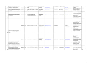 25887352

24.66.3

г. Санкт-Петербург, Латышских Стрелков ул., Ашихмин Александр
д. 19А
Анатольевич

http://www.f-ls.ru/

ОТКРЫТОЕ АКЦИОНЕРНОЕ ОБЩЕСТВО "ВИАСМ"
00284894
(ОАО "ВИАСМ")

358

Общество с ограниченной ответственностью
"ФАКТОРИЯ ЛС" (ООО "ФАКТОРИЯ ЛС")

29.22.3

198206, Г САНКТ-ПЕТЕРБУРГ, УЛ ЧЕКИСТОВ, Кубанцев Виктор
13
Иванович

http://www.viasm.ru/

73.10

195271,Санкт-Петербург,СанктПетербург,Кондратьевский пр,72,

: +7 (812) 327-24-02

(812) 730-10-56

: +7 (812) 327-24-02

(812) 730-43-72

info@f-ls.ru

Смазочные материалы и
антифризы

info@viasm.ru

Производство оборудования
непрерывного транспорта
Производство машин для
животноводства

360

Открытое акционерное общество "Авангард"
(ОАО "Авангард")

07518266

Шубарев Валерий
Антонович

http://www.avangard.org

+7 (812) 540-15-50

+7 (812)545-37-85

avangard@avangard.org

Специальная микроэлектроника
Микросистемотехника
Газосигнализаторы
Приборостроение
Базовые несущие конструкции
Химические материалы

361

04806898

73.10

193232,Санкт-Петербург,Крыленко,26А,-

Шаповалов Александр
Александрович

http://www.rscac.spb.ru

mail@giph.su,
rscac@rscac.spb.ru

(812) 647-92-77

Федеральное государственное унитарное
предприятие "Российский научный центр
"Прикладная химия" (ФГУП "РНЦ "Прикладная
362 химия")

Григорян Галина
Викторовна

00151963

73.10

Санкт-Петербург, ул. Гапсальская, д. 1

00495674

73.10

198412, САНКТ-ПЕТЕРБУРГ, г.Ломоносов, УЛ Джавадов Эдуард
ЧЕРНИКОВА, 48
Джавадович

http://www.fgupniisk.ru

+7 (812) 251-4028

+7 (812) 251-4813

vniisk@vniisk.cplus.ru

http://vnivip.ru/

+7 (812) 372-54-80
+7 (812) 422-0669

+7 (812) 422-0463

vnivip10@yandex.ru

Федеральное государственное унитарное
предприятие "Ордена Ленина и ордена
Трудового Красного Знамени научноисследовательский институт синтетического
каучука имени академика С.В. Лебедева" (ФГУП
363 «НИИСК им. академика С. В. Лебедева»)

364

Государственное научное учреждение
Всероссийский научно-исследовательский
ветеринарный институт птицеводства
Российской академии сельскохозяйственных
наук (ГНУ ВНИВИП Россельхозакадемии)

Защитные средства от коррозии,
коррозионно-стойкие
материалы, эпоксидные
композиции,Твердые источники
газов и особо чистые газы
(Набор твердых источников
кислорода, фторсодержащие
соединения, эфрены)
Изотопы.
Препараты для
фармацевтической и
косметической промышленности
Продукты для электроники,
электротехники и
машиностроения

Уретановые каучуки
Фторкаучуки
Силоксановые каучуки
Фторсилоксановые каучуки
Эпихлоргидриновые каучуки
Олигобутадиеновые полимеры
Акрилатные каучуки
Резиновые смеси на основе
изопреновых каучуков
Резиновые смеси на основе
бутадиеновых каучуков
Латекс монодисперсный ОМИКС

Антигены вируса инфекционного
бронхита кур
ИБК и вируса ССЯ
Вакцина «Энтерит
24.42

48

 