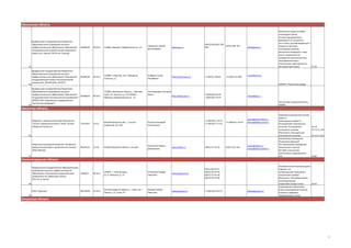 Ивановская область

федеральное государственное бюджетное
образовательное учреждение высшего
профессионального образования "Ивановский
государственный энергетический университет
имени В.И. Ленина" (ИГЭУ им. Ленина)

02068195

80.30.1

153003, Иваново, Рабфаковская ул., 34

Тарарыкин Сергей
Вячеславович

www.ispu.ru

(4932) 269-999, 269(4932) 385-701
696

федеральное государственное бюджетное
образовательное учреждение высшего
профессионального образования "Ивановский
государственный химико-технологический
университет" (ФГБОУ ВПО "ИГХТУ")

02068189

80.30.1

153000, г Иваново, пр-кт Фридриха
Энгельса, д 7

Койфман Оскар
Иосифович

http://main.isuct.ru/

+7 (4932) 329241

office@ispu.ru

33

34

35

+7 (4932) 417995

Магнитные жидкости (МЖ)коллоидные (нано)
системы однодоменных
(диаметр 8-15 нм) магнитных частиц, диспергированных в
жидкости-носителе,
сочетающие свойства
магнитного материала и жидкости с возможностью
управления реологическими,
теплофизическими и
оптическими характеристиками магнитным полем
23.20

rector@isuct.ru

НИОКТР, Подготовка кадров

федеральное государственное бюджетное
образовательное учреждение высшего
профессионального образования "Ивановский
02068203
государственный политехнический университет"
(ФГБОУ ВПО "Ивановская государственная
текстильная академия")

80.30.1

153000, Ивановская область, г. Иваново,
просп. Ф. Энгельса, д. 21/153000, г.
Иваново, Шереметевский пр., 21

Чистобородов Григорий
Ильич

http://www.igta.ru

+7(4932)32 85 45
+7(4932)93 78 45

rector@igta.ru
Текстильная промышленность,
НИОКР

Иркутская область

Общество с ограниченной ответственностью
"Усолье-Сибирский Силикон" (ООО "УсольеСибирский Силикон")

77631047

Открытое акционерное общество "Ангарский
завод катализаторов и органического синтеза"
(ОАО АЗКиОС)

46693103

24.13

665458 Иркутская обл., г. УсольеСибирское, а/я 100

Ростокин Валерий
Анатольевич

665830 Иркутская область г.Ангарск

Резниченко Ирина
Дмитриевна

+7 (39543) 5-70-37
+7 (39543) 5-77-01

+7 (39543) 5-70-37

secret@silicon.nitol.ru,
krishuk@silikon.nitol.ru

36

23.20

www.kataliz.ru

(3955) 57-79-32

(3955) 527-545

azkios@yukos.ru,
azkios@anhk.rosneft.ru

37

Кремний поликристаллический
марки Б
Трихлорсилан марки Б;
Поликремний электронного
качества; Поликремний
солнечного качества;
Моносилан; Трихлорсилан
электронного качества.
Катализатор изомерации
бензиновых фракций
СИ; Катализатор изомерации
технического ксилола
КИ-16М; Катализатор
селективного гидрокрекинга
СГК.

24.14;
24.13.11.194
;
24.13.11.222

24.66

Калининградская область
Федеральное государственное образовательное
учреждение высшего профессионального
образования «Российский государственный
2068255
университет им. Иммануила Канта»
(РГУ им. И. Канта)

80.30.1

236041, г. Калининград,
ул. А. Невского, д. 14

Клемешев Андрей
Павлович

www.kantiana.ru/

4012) 46-64-22
(4012) 59-55-95
(4012) 53-62-60
(4012) 59-55-00

32.30.5

Калининградская область, г. Гусев, пр-т
Ленина, 1 А, литер "Б"

Захаров Сергей
Иванович

www.prancor.ru/

+7 (40143) 3-67-27

38
ООО "Пранкор"
39

84210599

office@prancor.ru

Атравматическая бактерицидная
повязка с наноструктурным покрытием с
напылением серебра
Имплантат с биосовместимым
наноструктурным
покрытием оксида титана
24.42
производство спутниковых
антенн изготовление оснастки
штампы и цифровых
телевизионных систем

Калужская область

5

 