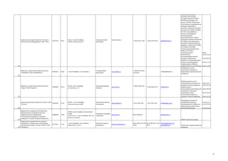 Закрытое акционерное общество "Научное и
технологическое оборудование" (ЗАО "НТО")

56215729

29.56

Россия, г.Санкт-Петербург,
194156, пр.Энгельса д.27

Алексеев Алексей
Николаевич

www.semiteq.ru

+7 (812) 702-13-08

+7 (812) 633-05-97

sales@semiteq.ru

371
Общество с ограниченной ответственностью
"АЛЬФАПОЛ" (ООО «АЛЬФАПОЛ»)

82166262

26.06.

г. Санкт-Петербург, ул. Ленсовета, 5

Гончаров Юрий
Дмитриевич

www.alfapol.ru

+7 (812) 373-92-91,
373-92-92

•alfapol@alfapol.ru

сверхвысоковакуумные
установки молекулярнопучковой эпитаксии STE3N2,
STE3N3 для нитридов 3-ей
группы, STE3532, STE3526 для
классических полупроводников;
сверхвысоковакуумные
установки электронно-лучевого
напыления STE EB48, STE EB48L,
STE EB71 для разработок и
опытного производства;
производственная
высоковакуумная установка
электронно-лучевого напыления
STE EB65G; высоковакуумные
установки плазмохимической
обработки: травления STE RIE84,
STE ICPe68, STE ICPe68L;
нанесения диэлектриков STE
ICPd81, STE ICPd81L;
газонаполненные, с
возможностью
высоковакуумной откачки,
установки термической
обработки полупроводниковых
пластин в контролируемой
газовой среде от 4500С до
12000С STE RTA79 и STE RTA70H;
производитель сухих
строительных смесей для
внутренней и наружной отделки
помещений.

29.24;
29.56.25.912
;
29.24.40.710
;
29.42.11.710
;
29.42.11.790

372

Общество с ограниченной ответственностью
"Вириал" (ООО "Вириал")

23042805

29.14.

194156, Санкт-Петербург,
пр. Энгельса, д. 27

Румянцев Владимир
Игоревич

www.virial.ru

+7 (812) 294-25-83

Закрытое акционерное общество "Оптоган" (ЗАО
61061582
"Оптоган")

32.10

198205 г. Санкт-Петербург,
Таллинское шоссе, д.206

Одноблюдов Максим
Анатольевич

www.optogan.ru

+7 812 326 32 85

федеральное государственное бюджетное
образовательное учреждение высшего
профессионального образования
"Национальный минерально-сырьевой
университет "Горный" (Горный университет)

73.10

199106, Санкт-Петербург, Васильевский
остров,
21 линия, д. 2 / Санкт-Петербург, ВО, 22-я
линия, д.2 пост №1

Литвиненко Владимир
Стефанович

www.spmi.ru

(812) 328-82-01

+7 (812)326-61-97

info@virial.ru

+7 812 326 57 89

info@optogan.com

373

374

375

Федеральное государственное унитарное
предприятие "Специальное конструкторскотехнологическое бюро "Технолог" (ФГУП "СКТБ
376 "Технолог")

02068508

Триботехнические узлы в
износостойком исполнении из
керамики и металлокерамики;
Керамический и
металлокерамический режущий
инструмент со сменными
пластинами; Прочие
износостойкие изделия из
керамики и металлокерамики.

28.62 29.14;
28.62.40.130
;
28.62.40.390
;
29.14.23.570
;
28.62.50.129

Светодиодные лампы Е27
Светодиодные матрицы;
Светодиодный чип; Офисные и
промышленные светильники;
Уличные светильники.

31.50 32.10;
32.10.52.310
;
31.50.25.120

abitur@spmi.ru
НИОКР, Подготовка кадров

05121441

73.10

г. Санкт-Петербург, Усть-Славянка,
Советский пр., д. 33-а

Рудометкин Кирилл
Анатольевич

www.technolog.spb.ru

(812) 700-23-10, 495- (812) 700-36-37, 316- technolog@nevsky.net,
74-80
46-53
demdb@mail.ru

Химическая и фармацевтическая
продукция

50

 