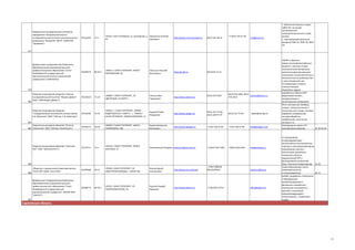 Федеральное государственное унитарное
предприятие "Центральный научноисследовательский институт конструкционных
материалов "Прометей" (ФГУП "ЦНИИ КМ
"Прометей")

07516250

73.1

191015, Санкт-Петербург, ул. Шпалерная, д. Орыщенко Алексей
49
Сергеевич

http://www.crism-prometey.ru

(812) 335-58-52

+7 (812) 710-37-56

mail@crism.ru

1. Магнитный порошок марки
«ДНК-1К» на основе
магнитомягкого
нанокристаллического сплава
железа
2. Экранирующий рулонный
материал МАР-1К, МАР-2К, МАР1Ф

377

федеральное государственное бюджетное
образовательное учреждение высшего
профессионального образования "СанктПетербургский государственный
технологический институт (технический
университет)" (СПбГТИ(ТУ))

02068479

80.30.1

190013 Г САНКТ-ПЕТЕРБУРГ, ПРОСП
МОСКОВСКИЙ, 26

Лисицын Николай
Васильевич

www.gti.spb.ru

Открытое акционерное общество "Научноисследовательский институт "Феррит-Домен"
(ОАО "НИИ Феррит-Домен")

07623023

73.10

196084 Г САНКТ-ПЕТЕРБУРГ, УЛ
ЦВЕТОЧНАЯ, 25 КОРП 3

Лукица Иван
Гаврилович

http://www.domen.ru/

Открытое акционерное общество
"Государственный оптический институт имени
С.И. Вавилова" (ОАО "ГОИ им. С.И. Вавилова")

33122646

73.10

199053, г. САНКТ-ПЕТЕРБУРГ, ЛИНИЯ
КАДЕТСКАЯ В.О, 5 КОРП 2 / 199034 Г
САНКТ-ПЕТЕРБУРГ, ЛИНИЯ БИРЖЕВАЯ, 12

Курунов Роман
Федорович

47939115

32.10

198205 Г САНКТ-ПЕТЕРБУРГ, ШОССЕ
ТАЛЛИНСКОЕ, 206

Бугров Владислав
Евгеньевич

(812)316 13 12

378

380

(812) 676-2929

(812) 676-2964, (812)
domen@domen.ru
676-2919

http://www.npkgoi.ru/

(812) 331-75-50,
(812) 328-47-79

(812) 331-75-58

leader@soi.spb.ru

http://www.optogan.ru

+7 812 326 32 85

+7 812 326 57 89

info@optogan.com

381
Закрытое акционерное общество "Оптоган
382 Таллинское" (ЗАО "Оптоган Таллинское")

Закрытое акционерное общество "Светлана Рост" (ЗАО "Светлана-Рост")

74774711

73.1

194156 Г САНКТ-ПЕТЕРБУРГ, ПРОСП
ЭНГЕЛЬСА, 27

Чалый Виктор Петрович http://svetlana-rost.ru/

Общество с ограниченной ответственностью
"СтиС-СПб" (ООО "СтиС-СПб")

67499380

26.11.

195030, САНКТ-ПЕТЕРБУРГ, УЛ
ЭЛЕКТРОПУЛЬТОВЦЕВ, 7 ЛИТЕР АМ

Бесков Сергей
Анатольевич

http://www.stis.ru/home/

+79817398949,
88123354932

chizhov.v@stis.ru

федеральное государственное бюджетное
образовательное учреждение высшего
профессионального образования "СанктПетербургский государственный
политехнический университет" (ФГБОУ ВПО
"СПБГПУ")

02068574

80.30.1

195251, САНКТ-ПЕТЕРБУРГ, УЛ
ПОЛИТЕХНИЧЕСКАЯ, 29

Рудской Андрей
Иванович

http://www.spbstu.ru/

+7 (812)552-9714

office@spbstu.ru

+7 (812) 702-1308

+7(812) 320-4394

info@semiteq.ru

383

384

385

НИОКР в областях:
Химия высокоорганизованных
веществ и научные основы
нанотехнологии материалов
различного функционального
назначения; Гносеологические и
аксиологические проблемы биои нано-технологий, как
составляющие основных
научных трендов.
Подготовка кадров
разработка в области СВЧ
ферритовой техники,
микроволновых и
магнитомягких материалов
Опто-электронные приборы,
лазеры, метрологические и
испытательные стенды, системы
обработки изображений,
системы обработки
изображений, оптические
системы и тп
Светодиодные лампы Е27
Светодиодные матрицы
31.50 32.10

от производства
полупроводниковых
многослойных эпитаксиальных
структур и наногетероструктур до
производства пластин с
кристаллами заказанных
элементов в области
твердотельной СВЧ и
фотоприемной элементной
базы; Пластины гетероструктур 31.50
Энергосберегающее стекло
(низкоэмиссионное
и солнцезащитное)
26.11
НИОКР, разработка «Технология
и оборудование
автоматизированного
финишного плазменного
упрочнения инструмента и
деталей с нанесением
кремнийсодержащего
нанопокрытия». Подготовка
кадров

Саратовская область

51

 