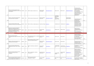 Открытое акционерное общество "Научнопроизводственное предприятие "Контакт" (ОАО
"НПП "КОНТАКТ")

07619636

31.20.1

410033, г.Саратов, ул.Спицина Б.В., д 1

Бушуев Николай
Александрович

www.kontakt-saratov.ru

(8452) 35-76-76

(8452) 35-76-76

office@kontakt-saratov.ru

387

Общество с ограниченной ответственностью
"СтиС-Саратов" (ООО "СтиС-Саратов")

75983184

26.11.

410054,г.Саратов,ул.Новоузенская,д.214

Судовых Александр
Валентинович

http://www.stis.ru/home/

+79198300241,
8(8452)799992
доб.114
+79172009242
8(8452) 50-79-89

platitsyn.p@stis.ru;
logunova.o@stis.ru

388

Открытое акционерное общество "Завод
05758523
автономных источников тока" (ОАО "Завод АИТ")

31.40.2

410015, г.Саратов, ул. Орджоникидзе, д.11

Гудов Виктор Петрович www.zait.ru

+7 (8452) 96–02–54

+7 (8452) 96–44–79

федеральное государственное бюджетное
образовательное учреждение высшего
профессионального образования "Саратовский
государственный университет имени Н. Г.
Чернышевского" (ФГБОУ ВПО "СГУ имени
Н.Г.Чернышевского", Саратовск)

80.30.1

410012, г.Саратов, ул. Астраханская, д.83

Коссович Леонид
Юрьевич

8 (8452) 26-16-96.

8 (8452) 27-85-29.

zait@zait.ru

Резонаторы, фильтры,
акустоэлектронные линии
задержки, датчики физических
величин СВЧ диапазона с применением
наноструктурных многослойных
пленок с заказанными
свойствами и топологиями,
определяющими их
характеристики
32.10

Энергосберегающее стекло
(низкоэмиссионное и
солнцезащитное)
Системы автономного
энергообеспечения
Аккумуляторы серии KGL
Аккумуляторы серии KPL
Аккумуляторы серии KPM
Аккумуляторы серии KPH
Аккумуляторы серии НК

26.11

389

390

02069177

http://www.sgu.ru

rector@sgu.ru.

НИОКР,Подготовка
кадров;Исследование
низкоразмерных резонансных
систем на основе фотонных
кристаллов СВЧ-диапазона

Свердловская область
Открытое акционерное общество
"Кировградский завод твердых сплавов" (ОАО
"КЗТС")

00196144

27.45.4

624140, Свердловская область, г Кировград, Пельц Александр
ул Свердлова, д 26, А
Давидович

www.kzts.ru

(34357) 3-16-46

(34357) 4-20-00

http://www.tmkgroup.ru

(3439) 36-36-80

Сменные многогранные
пластины, тангенциальные пластины, резцы чашечные
из сплавов группы
ВК, ТК, ТТК с износостойким
многослойным покрытием толщиной от 100 нм
27.45

(3439) 36-36-80

391
623401, Свердловская область, г КаменскУральский, ул Заводской проезд, д 1
Общество с ограниченной ответственностью
"ТМК-ИНОКС" (ООО "ТМК-ИНОКС")

65052752

Марченко Леонид
Григорьевич

27.22

производство высокопрочных
прецизионных труб из
нержавеющих сталей и сплавов
на основе нанотехнологи

392
Закрытое акционерное общество Научнопроизводственный холдинг "ВМП" (ЗАО НПХ
ВМП)

12288779

73.10

620016, г Екатеринбург, ул Амундсена, д
105

Ткачук Алексей
Михайлович

www.coldzinc.ru

+7 343 357-30-97,
247-92-41, 267-9182

+7 343 357-30-97,
office@fmp.ru
247-92-41, 267-91-82

Антикоррозионные материалы;
огнезащитные
материалы;наливные
полы;металлические порошки

+7 (343) 2708700,
3800236

Изделия из иридия и его
сплавов с использованием технологии получения
наноразмерной волокнистой микроструктуры
Термоэлектродные проволоки
из нанодисперсноупроченных платиноидов (из
платины и платинородиевых сплавов)

393

24.30

Закрытое акционерное общество "Уральские
Инновационные Технологии" (ЗАО
"УРАЛИНТЕХ")

72386442

27.41

620017 г. Екатеринбург, ул. Проспект
Космонавтов, 18

Ермаков Александр
Владимирович

www.pm-ural.com

+7 (343) 2708700,
3800236

office@pm-ural.ru

394

395

27.22

Открытое акционерное общество "Уральский
научно-исследовательский химичеcкий институт 49534204
с опытным заводом" (ОАО "УНИХИМ с ОЗ")

73.10

620014, Свердловская область,
Екатеринбург, ул. 8 Марта, 5

Ласыченков Юрий
Яковлевич

www.unichim.ru

(343) 371-06-51, 323- (343) 371-31-01, 379http://www.unichim.ru
30-01
30-51

26.24
36.22.14

производство бескислородных
соединений бора – материалов
нового поколения

52

 