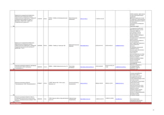 Федеральное государственное бюджетное
образовательное учреждение высшего
профессионального образования "Тамбовский
государственный университет имени Г.Р.
Державина" (ФГБОУ ВПО "Тамбовский
государственный университет")

27365787

80.30.1

392036, г.Тамбов, ул.Интернациональная,
дом 33

Юрьев Владислав
Михайлович

www.tsu.tmb.ru

НИОКР разработки: ■Экспертная
система энергосберегающего
управления
■Автоматизированная система
исследования и проектирования
режимов отверждения изделий
из полимерных
композиционных материалов
(АСНИПР)
подготовка кадров

+7 (4752) 72-34-34

406

Федеральное государственное бюджетное
образовательное учреждение высшего
профессионального образования "Тамбовский
государственный технический университет"
(ФГБОУ ВПО "ТГТУ")

02069289

80.30.1

Открытое акционерное общество "Корпорация
"Росхимзащита" (ОАО «Корпорация
"Росхимзащита"»)

05807954

33.10.1

392000, г. Тамбов, ул. Советская, 106

Дворецкий Станислав
Иванович

http://www.tstu.ru

Путин Борис
Викторович

http://www.roshimzaschita.ru/

(4752) 63-10-19

(4752) 63-06-43

tstu@admin.tstu.ru

(4752) 56-06-80

(4752) 53-79-04, 5319-86

mail@roshimzaschita.ru

407

408

392680, г. Тамбов, Моршанское шоссе, 19

Открытое акционерное общество
"Электромеханика" (ОАО "Электромеханика")

07508517

29.43.2

172386, Тверская обл, г.Ржев, шоссе
Заводское, д.2

Константинов Виктор
Вениаминович

Открытое акционерное общество "Научноисследовательский институт синтетического
волокна с экспериментальным заводом" (ОАО
"ВНИИСВ")

00209556

73.10

170032,Тверская область,Тверь,Московское Байдаков Борис
шоссе,157,
Владимирович

www.el-mech.ru

(48232) 2-06-06

http://www.vniisv.com

8 (4822) 53-25-57

(48232) 2-32-09

elka@rzhev.tver.ru

409

410

8 (4822) 53-20-85

vniisv@mail.ru

исследования методов мембранной технологии с целью
повышения эффективности процесса очистки
минерализованных растворов. Разработка методов и
средств измерения
теплофизических и сорбционных
свойств хемосорбентов диоксида углерода на
основе надпероксидов и гидроксидов щелочных и
щелочноземельных
металлов
Исследование комплексной
переработки растительного сырья в биотопливо с
использованием
новых макро- и
мезоструктурированных гетерофазных катализаторов. Новые
принципы создания
средств регенерации воздуха
систем коллективной
защиты на основе
наноструктурированных
хемосорбентов
Научные исследования и
экспериментальные
разработки в области
химических наук

Установка центробежного
распыления «УЦР-6»
для плазменной плавки и
центробежного распыления быстровращающейся литой
заготовки на гранулы, дисперсность гранул менее
100 мм, распыление
70 заготовок за один
технологический цикл, частота вращения заготовки 22000
оборотов в минуту,
линейная скорость отрыва
капель расплавляемого
металла от торца вращающейся
заготовки не менее
50 метров в секунду

Нити синтетические,
производство химического,
синтетического волокна

Томская область

55

 