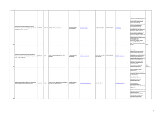 426

Поковки из инструментальных и
высоколегированных сталей;
Тонкостенные прецизионные
трубы с обработанной
поверхностью до субмикронной
чистоты из нержавеющих
наномодифицированных
азотсодержащих сталей;
Высокопрочные горячекатаные
бесшовные трубы; Сложные
высоконагруженные детали из
высокопрочных порошковых
металлов. ; Провода и канаты из
высокоазотистых нержавеющих сталей для электрических
сетей, предел текучести 55-65 кгс/мм2, предел
прочности 95-220 кгс/
мм2, относительное удлинение
45-55%
28.73

427

производство
сверхвысокопрочных пружин с
использованием технологий
контролируемого формирования
однородных наносубструктур в
материале; Высокопрочные, с
повышенной долговечностью и
релаксационной стойкостью,
пружины сжатия различного
назначения, востребованные
производителями
многочисленных образцов
28.74;
перспективной техники
28.74.14

Открытое акционерное общество "Научноисследовательский институт металлургической
технологии" (ОАО "НИИМТ")

Общество с ограниченной ответственностью
"Научно-производственный центр "Пружина"
(ООО "НПЦ "Пружина")

7528448

98803104

74.20.14

28.74

426010,г.Ижевск,ул.Азина,2

426057, проезд им.Дерябина, 2/55,
г.Ижевск

Балашов Андрей
Владимирович

Тарасов Дмитрий
Валерьевич

www.nii-mt.com

www.npc-springs.ru

+7 (3412) 910709

+7 (3412) 719511

(3412) 495-574, 495- +7 (3412) 495524
524, 495-523

niimt@list.ru

info@npc-springs.ru

Холсты из микро-, ультра-,
супертонких и
стекломикрокристаллических
стеклянных штапельных волокон
из горных пород
Маты прошивные
теплоизоляционные из
базальтового холста без
обкладки марок МБП
Закрытое акционерное общество "Базальтовое
волокно" (ЗАО «Базальтовое волокно»)

43686485

26.82.6

Россия, 427430, Удмуртская Республика, г.
Воткинск, ул. Металлургов, 7

Мамаев Михаил
Геннадьевич

http://www.bvolokno.ru/

(34145) 5-05-27

admin@bvolokno.ru

Маты прошивные
теплоизоляционные из
базальтового холста в обкладках
марок МПБ
Материал базальтовый вязальнопрошивной теплоизоляционный
и фильтровальный
огнезащитный рулонный без
облицовочного материала и с
облицовкой марок МБОР

428

59

 