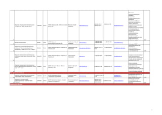 Общество с ограниченной ответственностью
"Экспресс-Эко" (ООО «Экспресс-Эко»)

10835289

29.24.1

249039, Калужская обл., Обнинск, Киевское Жиронкин Сергей
шоссе, стр.7
Федорович

www.express-eco.ru

(48439) 6-07-08
(48439) 6-02-24

Институт электропитания

662942

73.10

239000,Калужская
область,Обнинск,Ленина,82,300

Борабошкина Галина
Макаровна

www.portozol.ru

+7 (48439) 42601
+7 (48439) 32654

249034, Калужская область, г Обнинск, пркт Ленина, д 82

Шершаков Вячеслав
Михайлович

www.typhoon.obninsk.ru/

(48439) 6-07-08
filter@express-eco.ru

44

45
федеральное государственное бюджетное
учреждение "Научно-производственное
объединение "Тайфун" (ФГБУ "НПО "Тайфун")

4830431

73.10

+7 (48439) 42601

(48439) 7-19-53, 409-10

+7 (48439) 40910

portozol@obninsk.ru

post@typhoon.obninsk.ru

46

Общество с ограниченной ответственностью
"Обнинский Центр Науки и Технологий" (ООО
"ОЦНТ")

46601874

73.10

249033, Калужская область, г Обнинск, ул
Горького, д 4

Пашин Евгений
Афанасьевич

73.10

249020, Калужская область, Обнинск,
Киевское ш., 59А

Щербаков Дмитрий
Валерьевич

www.npppolet.ru/

8 (48439) 9-71-69

31.10.1

653000,Кемеровская область,
г.Прокопьевск, пр.Шахтеров,1

Керницкий Сергей
Васильевич

www.elmash.ru

8 (3846) 61-23-61, 6127-02

dmrs@kmr.ru
office@elmash.ru

24.42.1

652473, Кемеровская область, г АнжероСудженск, ул Герцена, д 7

Сосновских Дмитрий
Геннадьевич

http://www.asfarma.ru

(38453) 5-22-91
(38453) 5-24-95,
23-57, 5-23-58

asfarm_kom@mail.ru

www.ocst.ru

+7 (48439) 95644

+7 (48439) 98057

ocst@obninsk.org

47

Общество с ограниченной ответственностью
Научно-производственное предприятие "Полет" 10848932
(ООО «НПП «Полет»)

8 (48439) 9-61-34

Пленочные
наноструктурированные
полиэфирсульфоновые
микрофильтрационные и
ультрафильтрационные мембраны с
рейтингом фильтрации 101000 нм; патронные
гофрированные мембранные
модули на основе
микрофильтрационных мембран
из полиэфирсульфона с
рейтингами фильтрации
50-1000 нм;
автоматизированные
фильтрационные
установки на основе
микрофильтрационных и ультрафильтрационных
мембранных модулей
36.30

info@npppolet.ru

48

Инженерия, НИОКР
Оптические элементы для
фотометрической и электронной
аппаратуры:узкополосный
и полосовой фильтры

33.40

установки по очистке питьевой
воды, фильтроэлементы,
обеззараживание медицинских
отходов, датчики водородной
безопасности АЭС и др
Выпуск интерьеров
железнодорожных вагонов и
кабин машинистов
электровозов, используя
негорючие материалы, такие как
композиционные пластмассы и
сплавы тугоплавких металлов.

Кемеровская область
49

50

Общество с ограниченной ответственностью
"Электропром" (ООО "Электропром")
ОБЩЕСТВО С ОГРАНИЧЕННОЙ
ОТВЕТСТВЕННОСТЬЮ "АСФАРМА" (ООО
"Асфарма")

72281529

14795782

5- (38453) 5-22-91

Светодиодный светильник со
светодиодным модулем ОМА-Д252R186-50FA
Растворы для инъекций,
приготовленные с использованием мембранных
фильтров

31.50

24.42

Кировская область

7

 