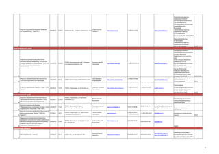 Открытое акционерное общество "АВВА РУС"
(ФЛ Кировский ОАО "АВВА РУС")

60638476

24.42.1

Кировская обл., г. Киров, Луганская ул., 53-а

Егоров Алексей
Глебович

http://avva-rus.ru/

+7 (8332) 513021

sergei.chironin@list.ru

51

Лекарственные средства,
содержащие пенициллин или прочие антибиотики,
при производстве используется метод очистки воды
наномембранными
фильтрами;
Лекарственные средства,
содержащие гормоны,
но не содержащие
антибиотиков, при производстве
используется метод очистки
воды наномембранными фильтрами;
Лекарственные средства,
содержащие алкалоиды
или их производные
24.42

Краснодарский край

Закрытое акционерное общество научнопроизводственное объединение "Российские
системы автоматики и телемеханики" (ЗАО НПО 01404314
Российские системы автоматики и
телемеханики)

25.24.2

352900, Краснодарский край, г Армавир,
тер промзона Северная, д 16

Ерошенко Сергей
Георгиевич

350072 г Краснодар, ул Московская, д 69 а

Сулин Дмитрий
Владимирович

http://www.rosat.org/

+7 (86137) 2-23-42

rosat2007@yandex.ru

52

53

Общество с ограниченной ответственностью
"СтиС-Краснодар (ООО СтиС-Краснодар)

72522649

Открытое акционерное общество "Сатурн" (ОАО
04676556
"Сатурн")

26.11.

73.10

350072, г Краснодар, ул Солнечная, д 6

24.42.2

660022, г Красноярск, ул Партизана
Железняка, д 1

Скурский Анатолий
Николаевич

http://www.stis.ru/home/

http://www.saturn.kuban.ru

+7 (918) 1119283

+7 (861) 2523971

stis.krasnodar@mail.ru

+7 (861) 2523990

ikc@zit.kuban.ru

54

Светодиодная техника,
светодиодные светооптические
системы; Индикатор
КИПД73А1(1)-К,Л,Ж,С,Б.Угол
излучения-1(3град.);габаритные
размеры-(24*24*12)
мм;масса индикатора не более
2.5г.Постоянное прямое напряжение индикатора
при Iпр.=40мА B,Uпр.
В процессе производства
индикатора осуществляется плазменная чистка ножек
установкой YES-G5000
Энергосберегающее стекло
(низкоэмиссионное
и солнцезащитное)

31.50 35.20

26.11

Трехкаскадные
гетероструктурные фотоэлектрические преобразователи на
основе твердых растворов соединений А3В5
32.10

Красноярский край

55

Общество с ограниченной ответственностью
"Молекулярно-клеточные технологии" (ООО
"Молекулярно-клеточные технологии")

90385877

Моргун Андрей
Васильевич

Производство медицинских
препаратов, фармацевтика,
химическое сырье

Открытое акционерное общество
"Информационные спутниковые системы" имени 10163039
академика М.Ф. Решетнёва" (ОАО "ИСС")

73.10

662972, Красноярский край, г
Железногорск, ул Ленина, д 52

Тестоедов Николай
Алексеевич

www.iss-reshetnev.ru

(3919) 72-80-08

Открытое акционерное общество "Красноярский
завод холодильников "Бирюса" (ОАО КЗХ
07550181
57 "Бирюса")

29.71

660123, г.Красноярск, пр. имени газеты
Красноярский рабочий, 29

Петров Михаил
Васильевич

www.biryusa.ru

8-800-250-0014
+7 (391) 263 96 22

Федеральное государственное бюджетное
учреждение науки Институт химии и химической
технологии Сибирского отделения Российской
04981420
академии наук (ГУЧ Институт химии и
химической технологии СО РАН)

73.10

660036 г Красноярск, ул Академгородок, д
50, строение 24

Шабанов Василий
Филиппович

56

59

http://www.icct.ru/

(391) 243-93-42

(3919) 75-61-46

+7 (391) 263 96 40

(391) 249-41-08

iss-reshetnev@iss-reshetnev.ru,
office@iss-reshetnev.ru

info@biryusa.ru

Создание космических
комплексов
Холодильная и морозильная
техника

29.23

chem@icct.ru
НИОКР

Курганская область
ООО ПРЕДПРИЯТИЕ "СЕНСОР"
60

22986183

28.74

640027 КУРГАН, ул. ОМСКАЯ 78А

Кузнецов Виктор
Павлович

www.sensor.kurgan.ru

8(3522)54-52-37

8(3522)54-59-61

sensor@mail.kurgan.ru
www.sensor@kurgan.ru

производство фланцевых
крепёжных изделий и фланцев
для трубопроводной арматуры и
нефтегазовогооборудования.

8

 
