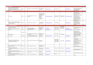 Курская область
Федеральное государственное бюджетное
образовательное учреждение высшего
профессионального образования "ЮгоЗападный государственный университет" (ФБУ
61 "ЮЗГУ")

02068443

80.3

Курская обл., г. Курск, 50 лет Октября ул., д. Емельянов Сергей
94
Геннадьевич

http://www.swsu.ru

(4712) 50-48-20

rektor@kstu.kursk.ru

Изготовление изделий методом
порошковой металлургии,
высшее образование,
подготовка кадров

Липецкая область

ОАО "Энергия"

4707044

31.40.1

399740, Липецкая обл., г. Елецк, пос.
Электрик, 1

Архипенко Владимир
Александрович председатель совета
директоров
Мартынов
Сергей
Александрович
- ген.дир

Общество с ограниченной ответственностью
"Производственное объединение "ЭНЕРКОМ"
(ООО "ПО "ЭНЕРКОМ")

63488356

31.50

398020, г Липецк, ул Елецкая, д 71

Стрельцов Дмитрий
Александрович

2066612

80.30.1

http://www.oao-energiya.ru/

+7 (47467) 2-16-17
+7 (47467) 2-16-17

http://www.enercom.org/

+7 (4742) 480018

www.gubkin.ru

+7 (495) 2339225
+7 (495) 9309201

http://revolta.ru/ru/

+7 (47467) 74-0-15
+7 (47467) 4-16-14

+7 (495) 212-26-02

marketing@oao-energiya.ru

62

office@enercom.org

63

Электрохимические
конденсаторы (ЭХК). Плотность энергии и мощности — до
13Втч/л и 6 кВт/л;
ресурс свыше 1 млн. циклов;
срок службы свыше 15
лет; диапазон рабочих
температур (-50+70 °C); низкий уровень саморазряда;
устойчивость к значительным перегревам
31.40
Светодиодный прожектор.
Напряжение 220В,
мощность светодиодного
модуля 70Вт (90, 120 Вт
соответственно). NR-FLW70(90,120)
31.50

Москва и Московская область
64

ГОСУДАРСТВЕННЫЙ УНИВЕРСИТЕТ НЕФТИ И
ГАЗА ИМЕНИ И.М. ГУБКИНА

Общество с ограниченной ответственностью
66 "Револьта"

92502376

31.1.

30268697

119180, Москва, улица Полянка Б., 7/10,
стр.3,ПОМ2/17
69571383

33.20

68

Открытое акционерное общество "Научноисследовательский институт особо чистых
материалов" (ОАО "НИИОСЧМ")

Мартынов Виктор
Георгиевич
Осорин Максим
Петрович

+7 (495) 9309201
+7 (499) 1358786
+7 (499) 1358895

com@gubkin.ru

Подготовка кадров, НИОКР в
сфере нефти и газа

irina.yakubenko@revolta.ru

зарядная инфраструктура

73.10

67 ООО "КардиоНова"
ЗАО "Профотек"

ПРОСП ЛЕНИНСКИЙ, Д 65
115114,Москва,Дербеневская
набережная,7/16,221

Болдырев Андрей
Николаевич

121357, Москва, Верейская ул., дом 17
(Верейская Плаза), этаж 3, офис 304

Рудаков Олег
Вячеславович

+7 (495) 4116992
+7 (495) 4116992
http://www.profotech.ru/

+7 495 775 8339

+7 (499) 7316060
+7 (499) 7317095
+7 (499) 7318894
+7 (499) 7329020

11478118

73.10

124575, г Москва, г Зеленоград, ул Гоголя, д Грибов Борис
11Б
Георгиевич

Закрытое акционерное общество "Нанопокрытия37193347
Атом" (ЗАО "НП-Атом")

28.51

123098, г Москва, ул Рогова, д 5 А

Поддубный Анатолий
Никифорович

Закрытое акционерное общество
"Сверхпроводниковые нанотехнологии" (ЗАО
"СКОНТЕЛ")

74510797

73.10

119021 г Москва, ул Россолимо, д 5/22

Смирнов Константин
Владимирович

www.scontel.ru

Общество с ограниченной ответственностью
"Лаборатории АМФОРА" (ООО «Лаборатория
АМФОРА»)

56815336

73.10

123007, г. Москва, ул. 5-я Магистральная,
д. 11, офис 18

Осипов Павел
Альбертович

www.amphoralabs.ru

Федеральное государственное бюджетное
учреждение науки Центр фотохимии Российской 45879691
73 академии наук (ЦФ РАН)

73.10

119421 г. Москва, Новаторов ул., 7А

Алфимов Михаил
Владимирович

info@profotech.ru

+7 (499) 7316060

gribovBG@yandex.ru

69

70

71

72

НИОКР, производство
биофармацевтических
препаратов для диагностики и
терапии сердечно-сосудистых
заболеваний (AHRO-001)
производство оптического
волокна и опто-волоконных
приборов
НИОКР в области
материаловедения: материалы
для электроники и
радиотехники, технология и
оборудование для электронного
и радиотехнического
производства, технология
химических реактивов и особо
чистых веществ
Обработка металлов и
нанесение покрытий на металлы

+7 (499) 246-12-02

+7 (499) 246-63-21

scontel@scontel.ru
оптические детекторы на основе
сверхпроводящих пленок.

+7 (495) 940-19-09

+7 (495) 940-24-34

info@amphoralabs.ru
Лазерный микроскоп МИМ-321

www.photonics.ru

(495)936-77-53
НИОКР

9

 