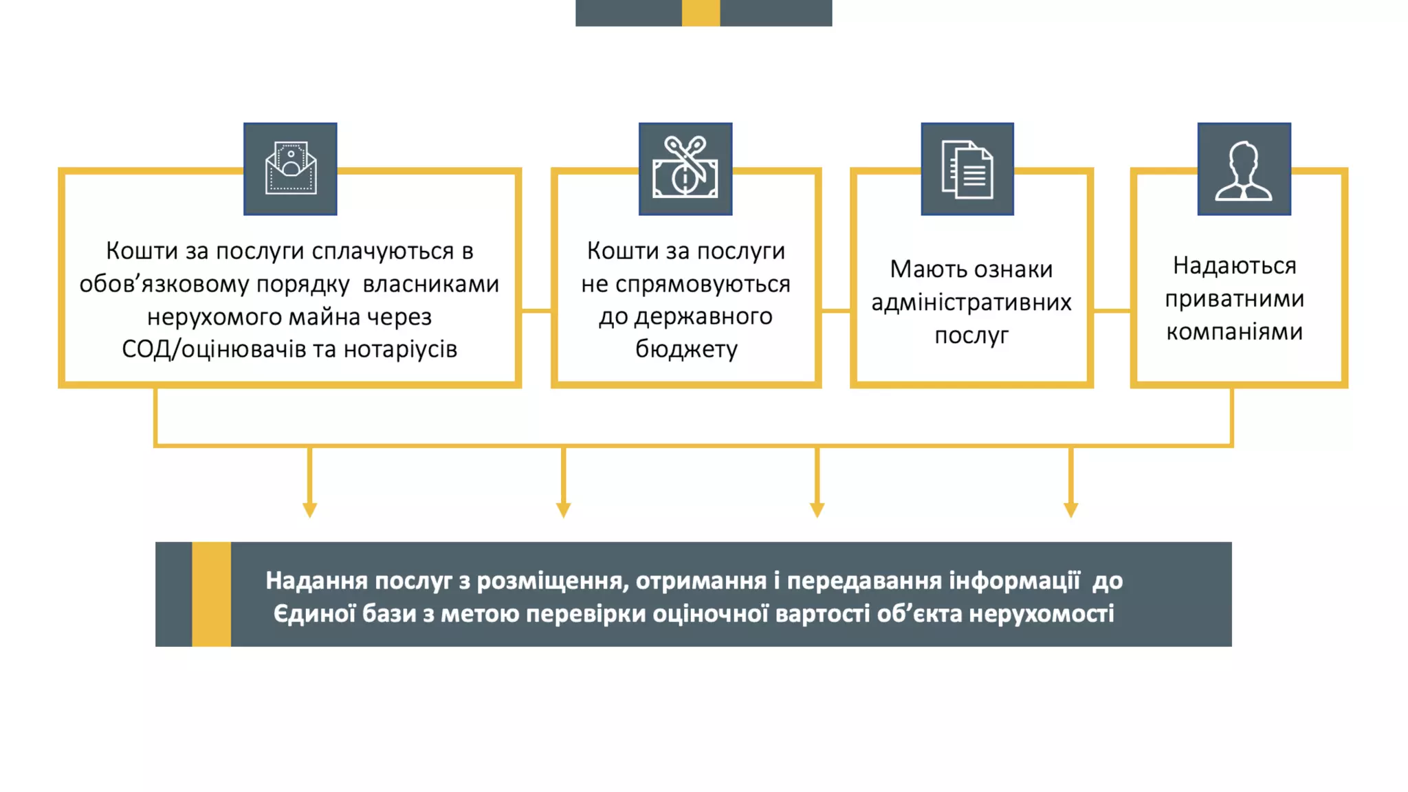 Про схвалення пропозицій до КМУ щодо вирішення проблемних питань, пов’язаних  із створенням, функціонуванням та впровадженням Єдиної бази звітів про оцінку та підключенням до неї електронних майданчиків.