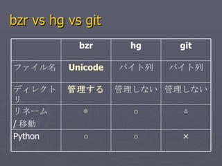 bzr vs hg vs git    Python    ͩ` / Ƅ ʤ ʤ  ǥ쥯ȥ Х Х Unicode ե git hg bzr 