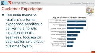 Comprehensive Retail Consulting
15©2016 Boston Retail Partners. All rights reserved
Customer Experience
 The main theme to
retailers’ customer
experience priorities is
delivering a holistic
experience that’s
seamless, focuses on
optimization and drives
customer loyalty
51%
51%
44%
36%
29%
24%
18%
16%
Create a seamless
experience across channels
Optimize the customer
experience
Increase customer loyalty
Improve mobile shopping
experience
Provide flexible fulfillment
options
Empower associates with
mobile tools
Enhance personalized
service/sales assistance
Speed up the checkout
process
Top 3 Customer Experience Priorities
 