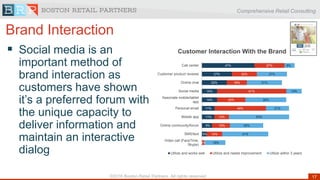 Comprehensive Retail Consulting
17©2016 Boston Retail Partners. All rights reserved
Brand Interaction
 Social media is an
important method of
brand interaction as
customers have shown
it’s a preferred forum with
the unique capacity to
deliver information and
maintain an interactive
dialog
47%
27%
22%
14%
14%
11%
11%
9%
5%
27%
22%
18%
61%
25%
46%
13%
16%
14%
2%
9%
27%
31%
14%
36%
21%
53%
30%
41%
19%
Call center
Customer product reviews
Online chat
Social media
Associate mobile/tablet
app
Personal email
Mobile app
Online community/forum
SMS/text
Video call (FaceTime,
Skype)
Customer Interaction With the Brand
Utilize and works well Utilize and needs improvement Utilize within 3 years
 