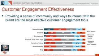 Comprehensive Retail Consulting
19©2016 Boston Retail Partners. All rights reserved
Customer Engagement Effectiveness
 Providing a sense of community and ways to interact with the
brand are the most effective customer engagement tools
23%
10%
5%
5%
3%
31%
18%
25%
36%
24%
29%
22%
23%
36%
43%
33%
42%
41%
44%
15%
15%
15%
19%
24%
20%
15%
8%
21%
13%
7%
8%
10%
20%
Customer reviews
Live chat
Online surveys
Corporate social media page
Instructional videos
Community/forum
Blog
Very effective
Somewhat
effective
Neutral
Somewhat
ineffective
Very ineffective
 