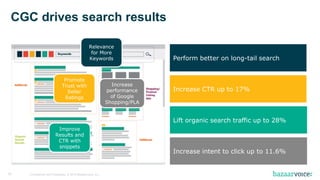 Confidential and Proprietary. © 2016 Bazaarvoice, Inc.29
CGC drives search results
Perform better on long-tail search
Increase CTR up to 17%
Increase intent to click up to 11.6%
Lift organic search traffic up to 28%
Increase
performance
of Google
Shopping/PLA
Relevance
for More
Keywords
Promote
Trust with
Seller
Ratings
Improve
Results and
CTR with
snippets
 