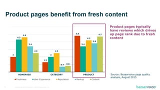 Confidential and Proprietary. © 2016 Bazaarvoice, Inc.30
2
1.3
4.8
4.3
2
3.4
4.6
2.5
4.2
3.4
0.7
3.8
2.5
0.8
4.7
HOMEPAGE CATEGORY PRODUCT
Freshness User Experience Reputation Markup Content
Product pages benefit from fresh content
Product pages typically
have reviews which drives
up page rank due to fresh
content
Source: Bazaarvoice page quality
analysis, August 2015
 