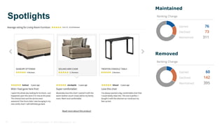 Confidential and Proprietary. © 2015 Bazaarvoice, Inc.31
Spotlights
Maintained
Removed
 