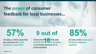 9 out of
10Consumers in the last year
looked for reviews to make
a purchase decision on a
local business
85%
of consumers read up to
10 local business
reviews
The power of consumer
feedback for local businesses…
57%
of today’s online searches
are searches for local
vendors or services
brightlocal, 2014
 