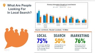 What Are People
Looking For
In Local Search?
 