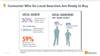 Consumer Who Do Local Searches Are Ready to Buy
30%
1 Billion Searches
each and every
day that are local
1 Billion
Pew Internet & American Life Project, StrongMail Econsultancy, Brightedge: Search Marketing Survey . Rio SEO
Research
 