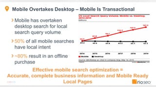 Mobile Overtakes Desktop – Mobile Is Transactional
Mobile has overtaken
desktop search for local
search query volume
50% of all mobile searches
have local intent
~80% result in an offline
purchase
Effective mobile search optimization =
Accurate, complete business information and Mobile Ready
Local Pages
 