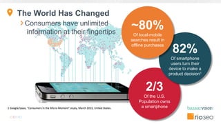 2/3
Of the U.S.
Population owns
a smartphone
82%
Of smartphone
users turn their
device to make a
product decision1
~80%
Of local-mobile
searches result in
offline purchases
Consumers have unlimited
information at their fingertips
The World Has Changed
 