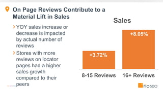 On Page Reviews Contribute to a
Material Lift in Sales
YOY sales increase or
decrease is impacted
by actual number of
reviews
Stores with more
reviews on locator
pages had a higher
sales growth
compared to their
peers
8-15 Reviews 16+ Reviews
Sales
+8.05%
+3.72%
 