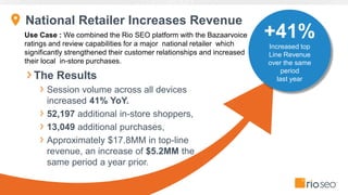 National Retailer Increases Revenue
The Results
Session volume across all devices
increased 41% YoY.
52,197 additional in-store shoppers,
13,049 additional purchases,
Approximately $17.8MM in top-line
revenue, an increase of $5.2MM the
same period a year prior.
+8.05%
+41%
Increased top
Line Revenue
over the same
period
last year
Use Case : We combined the Rio SEO platform with the Bazaarvoice
ratings and review capabilities for a major national retailer which
significantly strengthened their customer relationships and increased
their local in-store purchases.
 