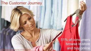 Comprehensive Retail Consulting
9©2016 Boston Retail Partners. All rights reserved2014 Nielson Global Survey of E-Commerce
51% of consumers
browse in-store
and buy online
The Customer Journey
 