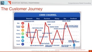 Comprehensive Retail Consulting
10©2016 Boston Retail Partners. All rights reserved
Lauren Rossi “The Evolution of the Customer Experience,” hcltech.com, October 9, 2013
The Customer Journey
 