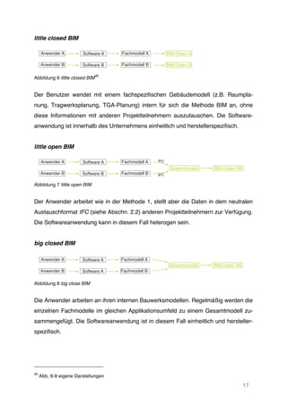17
little closed BIM
Abbildung 6 little closed BIM
26
Der Benutzer wendet mit einem fachspezifischen Gebäudemodell (z.B. Raumpla-
nung, Tragwerksplanung, TGA-Planung) intern für sich die Methode BIM an, ohne
diese Informationen mit anderen Projektteilnehmern auszutauschen. Die Software-
anwendung ist innerhalb des Unternehmens einheitlich und herstellerspezifisch.
little open BIM
Abbildung 7 little open BIM
Der Anwender arbeitet wie in der Methode 1, stellt aber die Daten in dem neutralen
Austauschformat IFC (siehe Abschn. 2.2) anderen Projektteilnehmern zur Verfügung.
Die Softwareanwendung kann in diesem Fall heterogen sein.
big closed BIM
Abbildung 8 big close BIM
Die Anwender arbeiten an ihren internen Bauwerksmodellen. Regelmäßig werden die
einzelnen Fachmodelle im gleichen Applikationsumfeld zu einem Gesamtmodell zu-
sammengefügt. Die Softwareanwendung ist in diesem Fall einheitlich und hersteller-
spezifisch.
26
Abb. 6-9 eigene Darstellungen
Anwender A Software A BIM-Daten A
BIM-Daten B
Fachmodell A
Fachmodell BSoftware BAnwender B
IFC
IFC
Anwender A Software A
BIM-Daten AB
Fachmodell A
Fachmodell BSoftware BAnwender B
Gesamtmodell
Gesamtmodell
Anwender A Software A
BIM-Daten AB
Fachmodell A
Fachmodell BSoftware AAnwender B
 